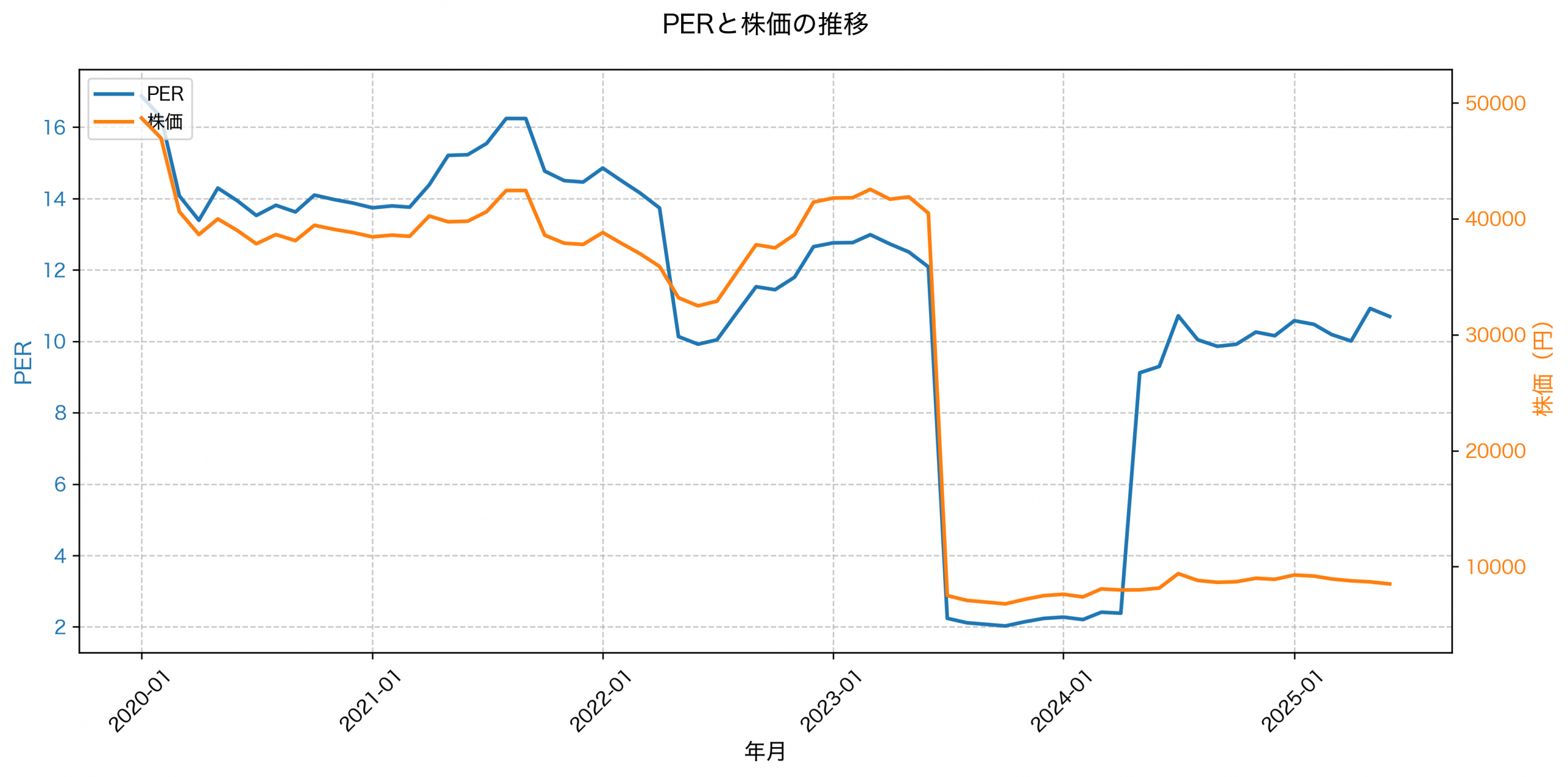 PER推移グラフ