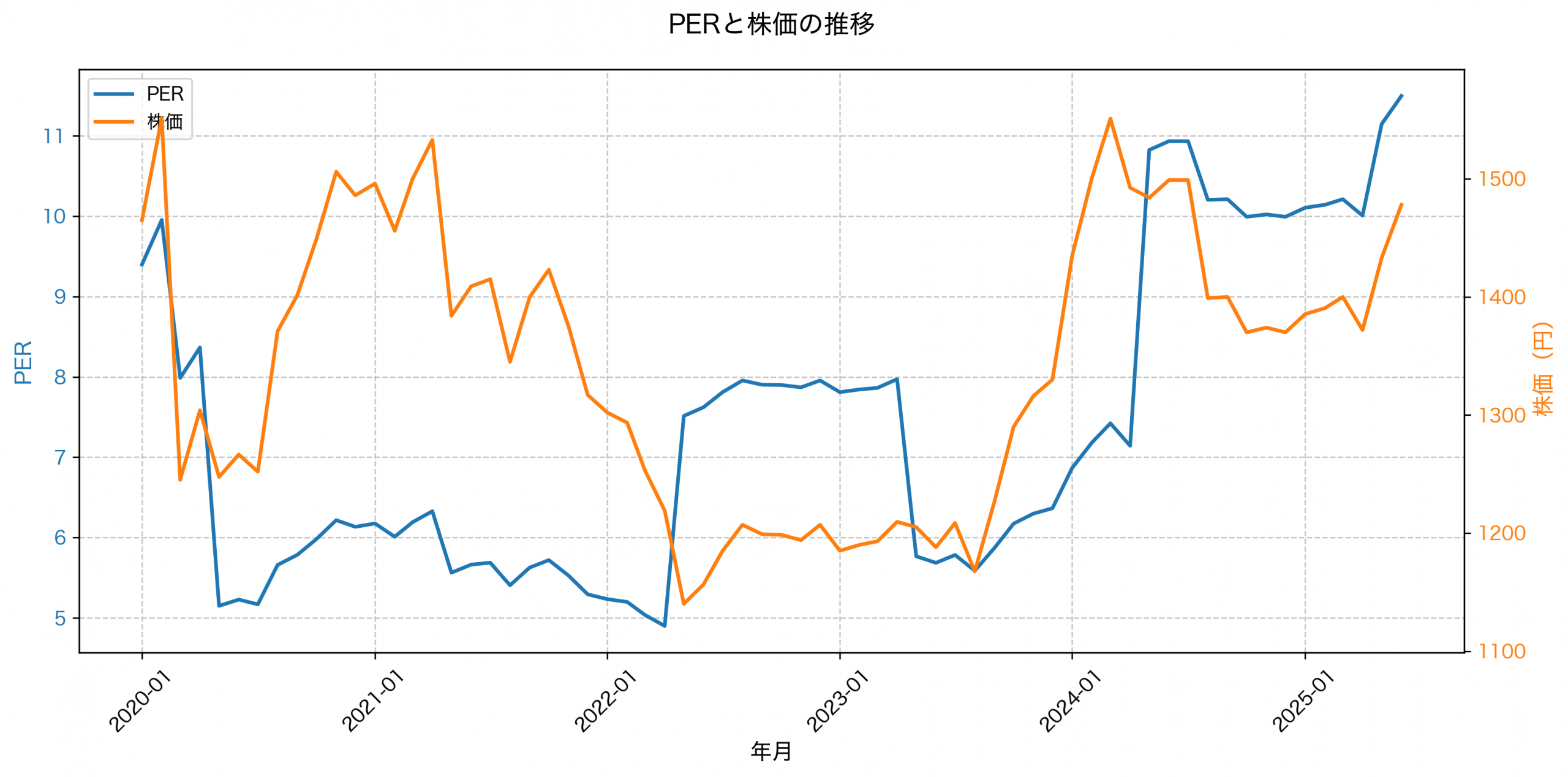 PER推移グラフ