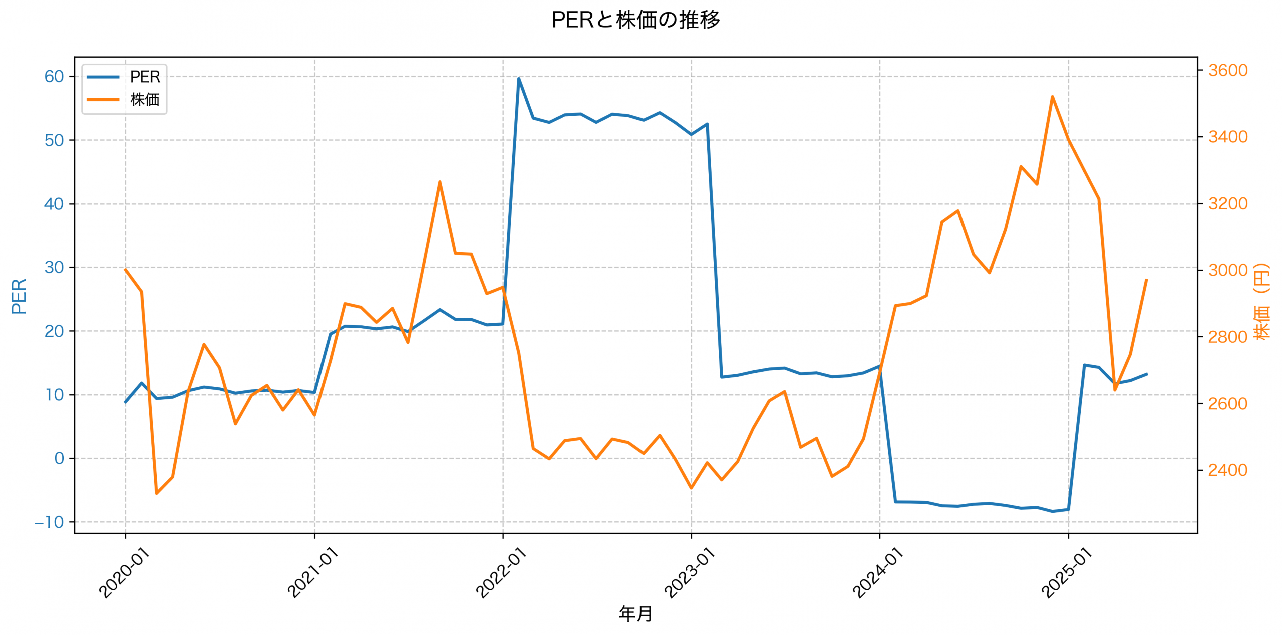 PER推移グラフ