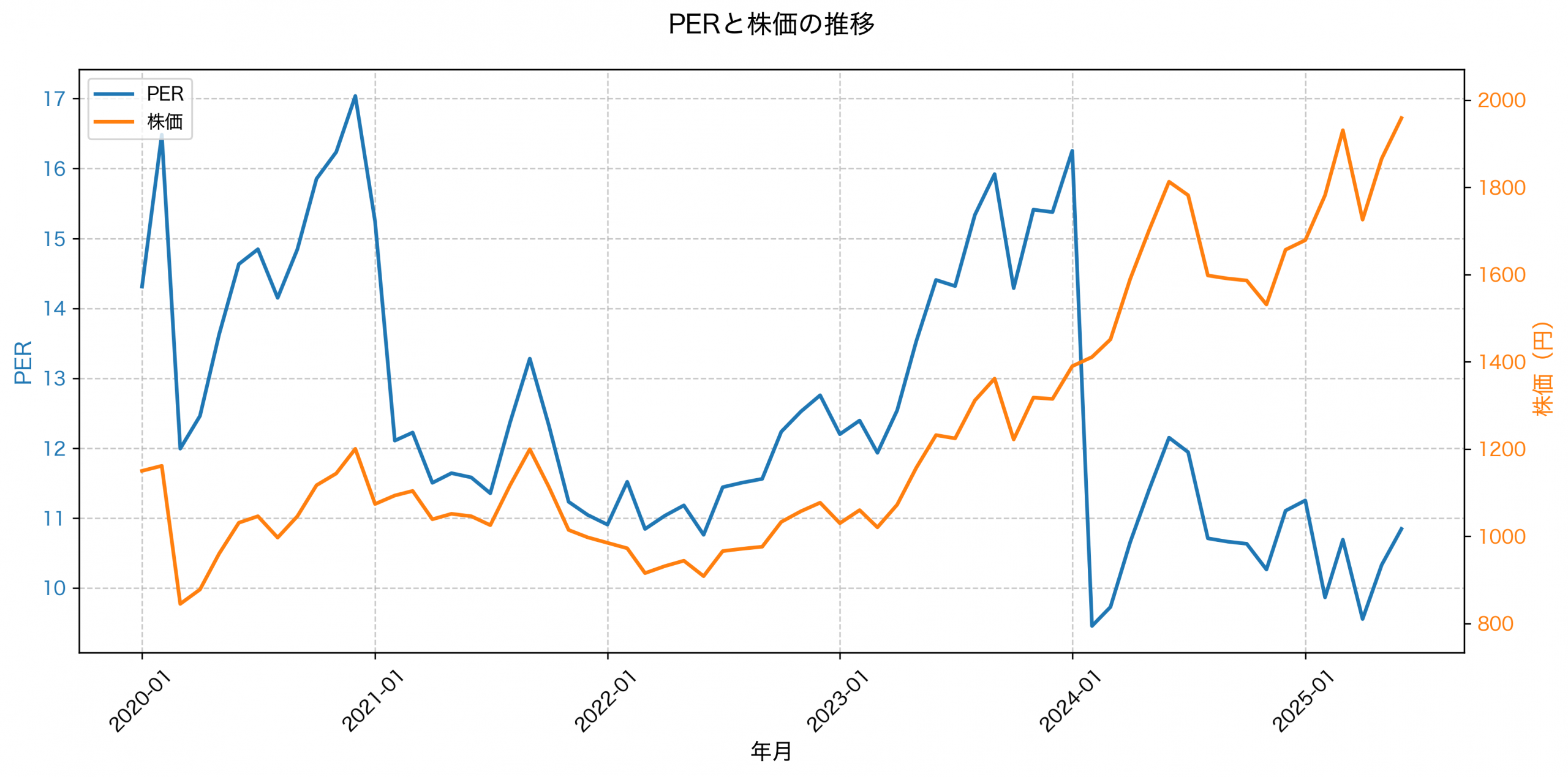 PER推移グラフ
