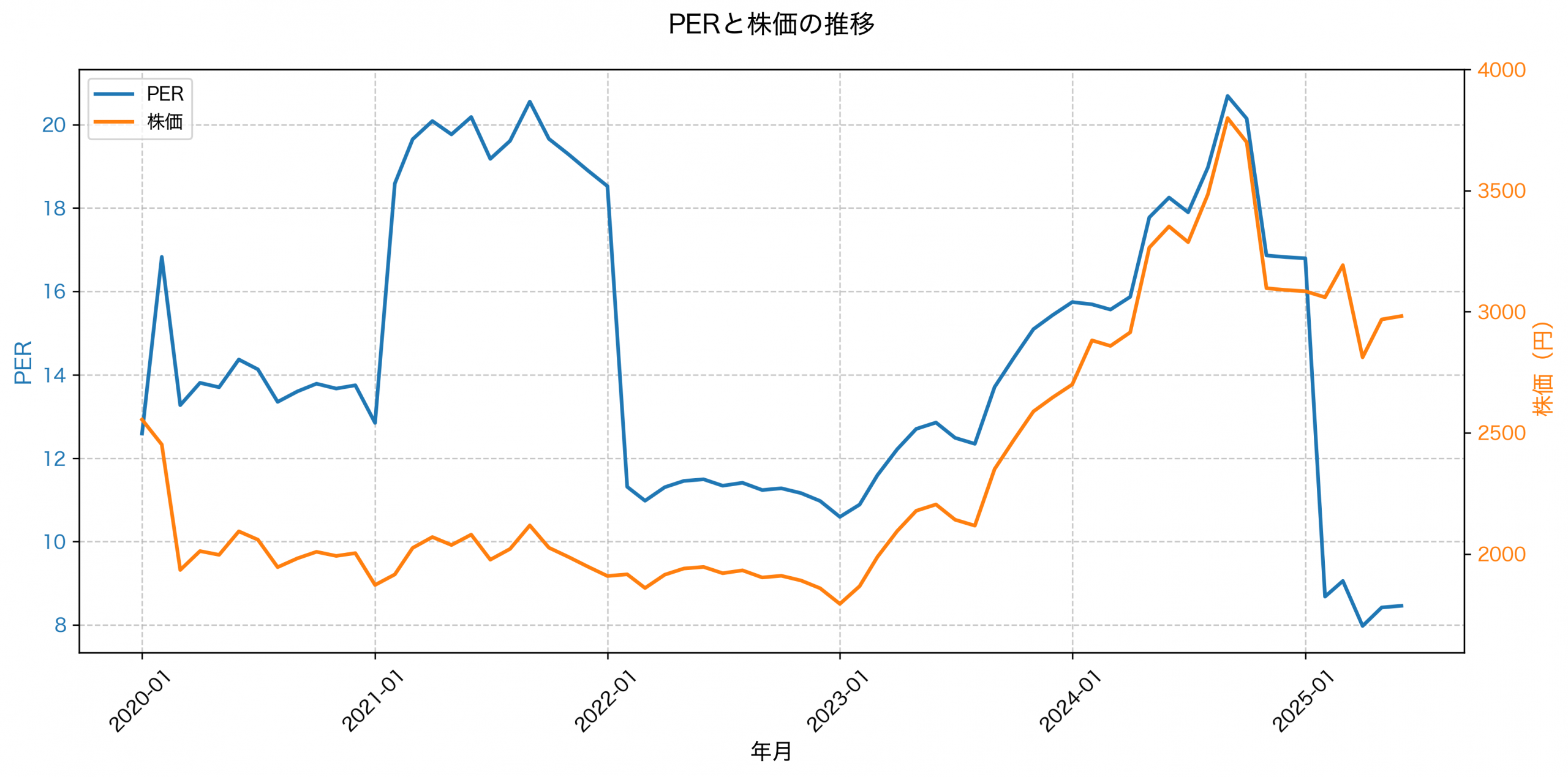 PER推移グラフ