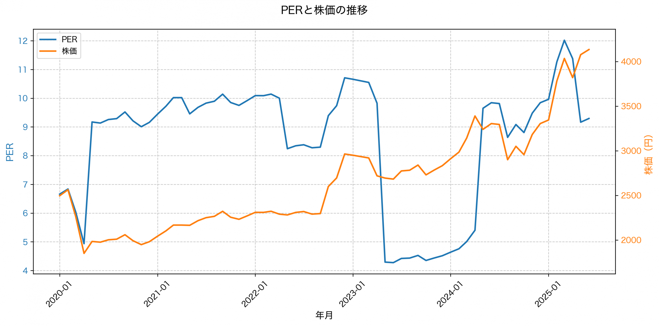 PER推移グラフ