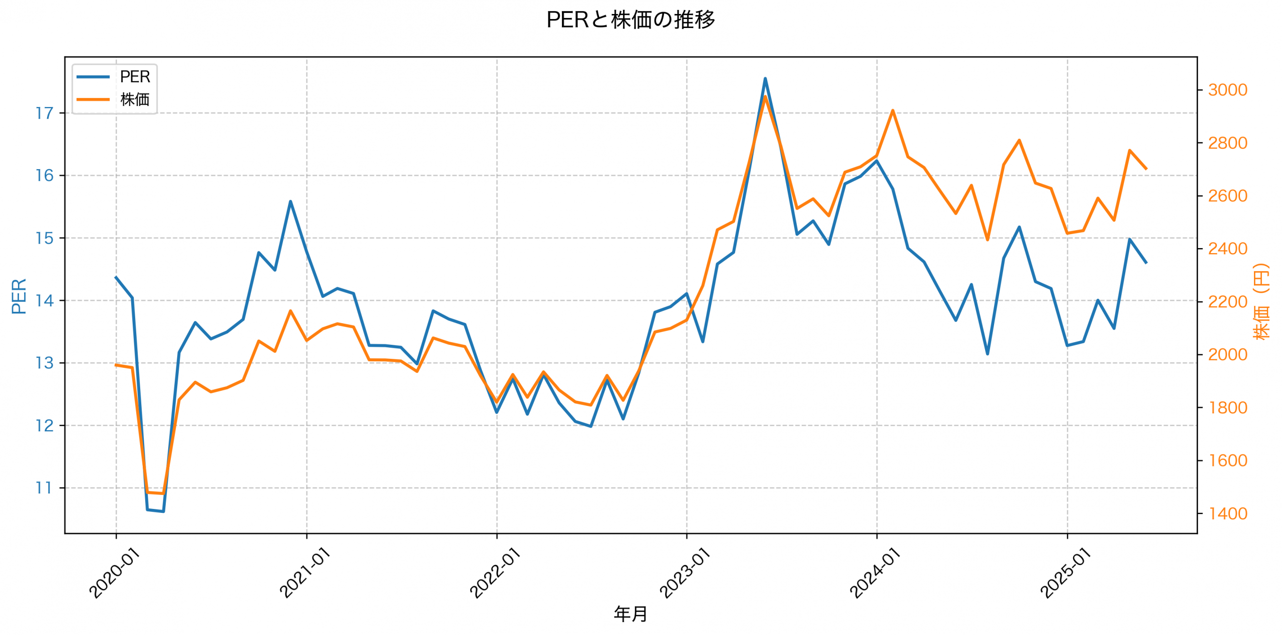PER推移グラフ