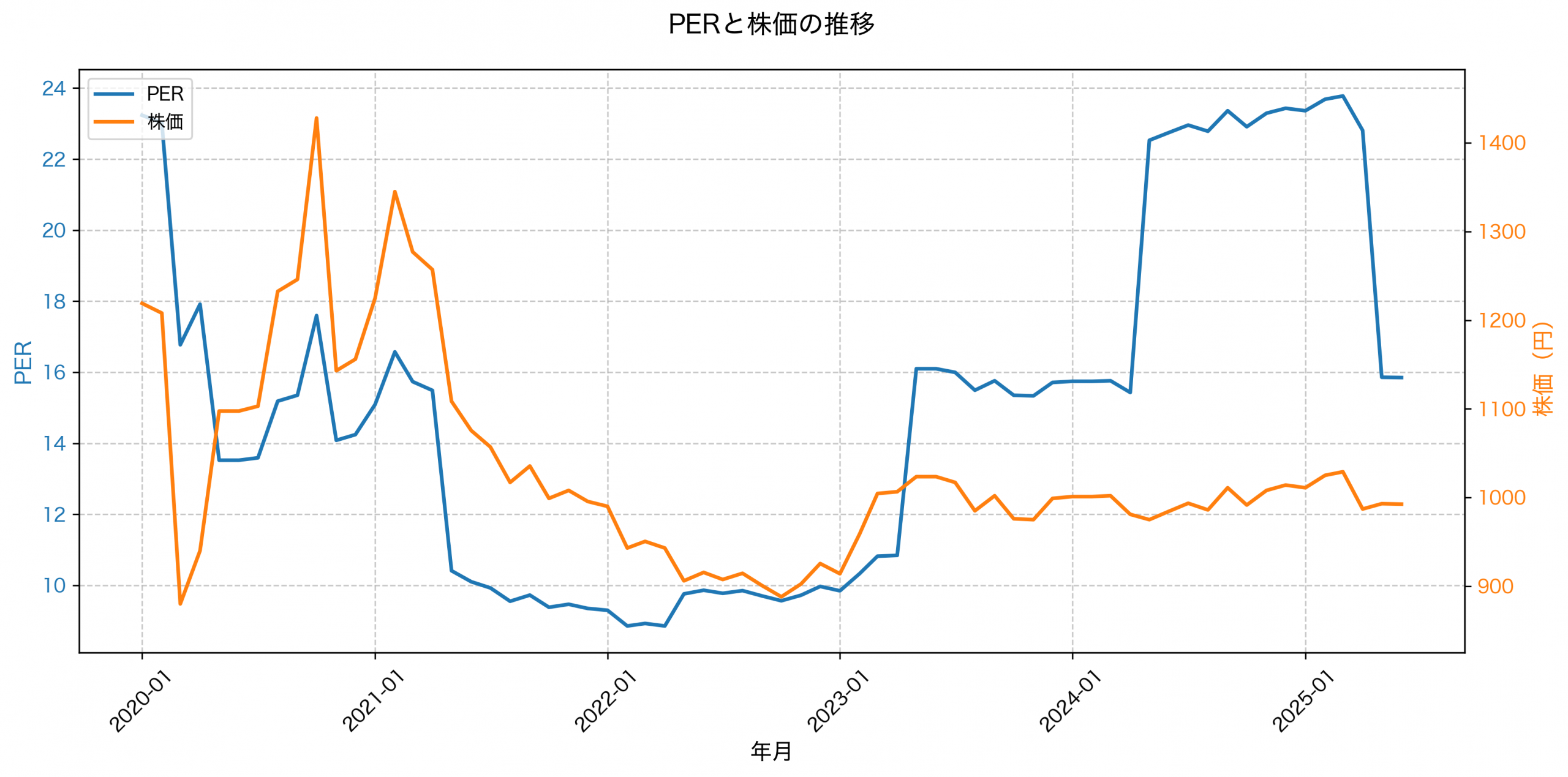 PER推移グラフ