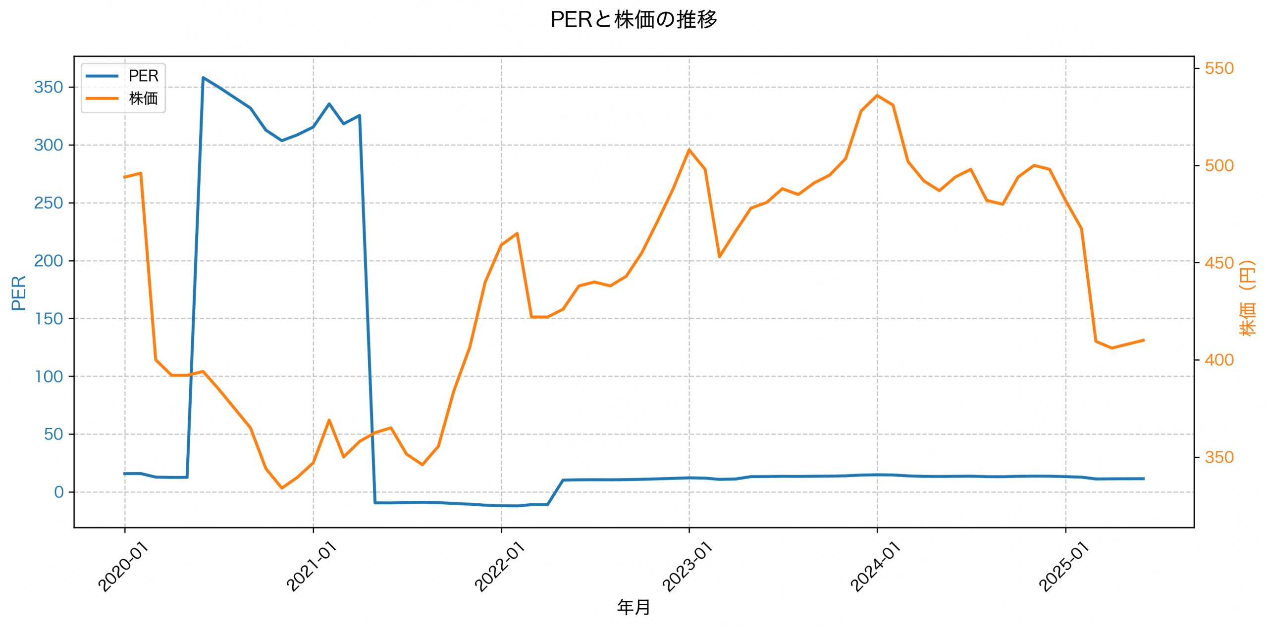 PER推移グラフ