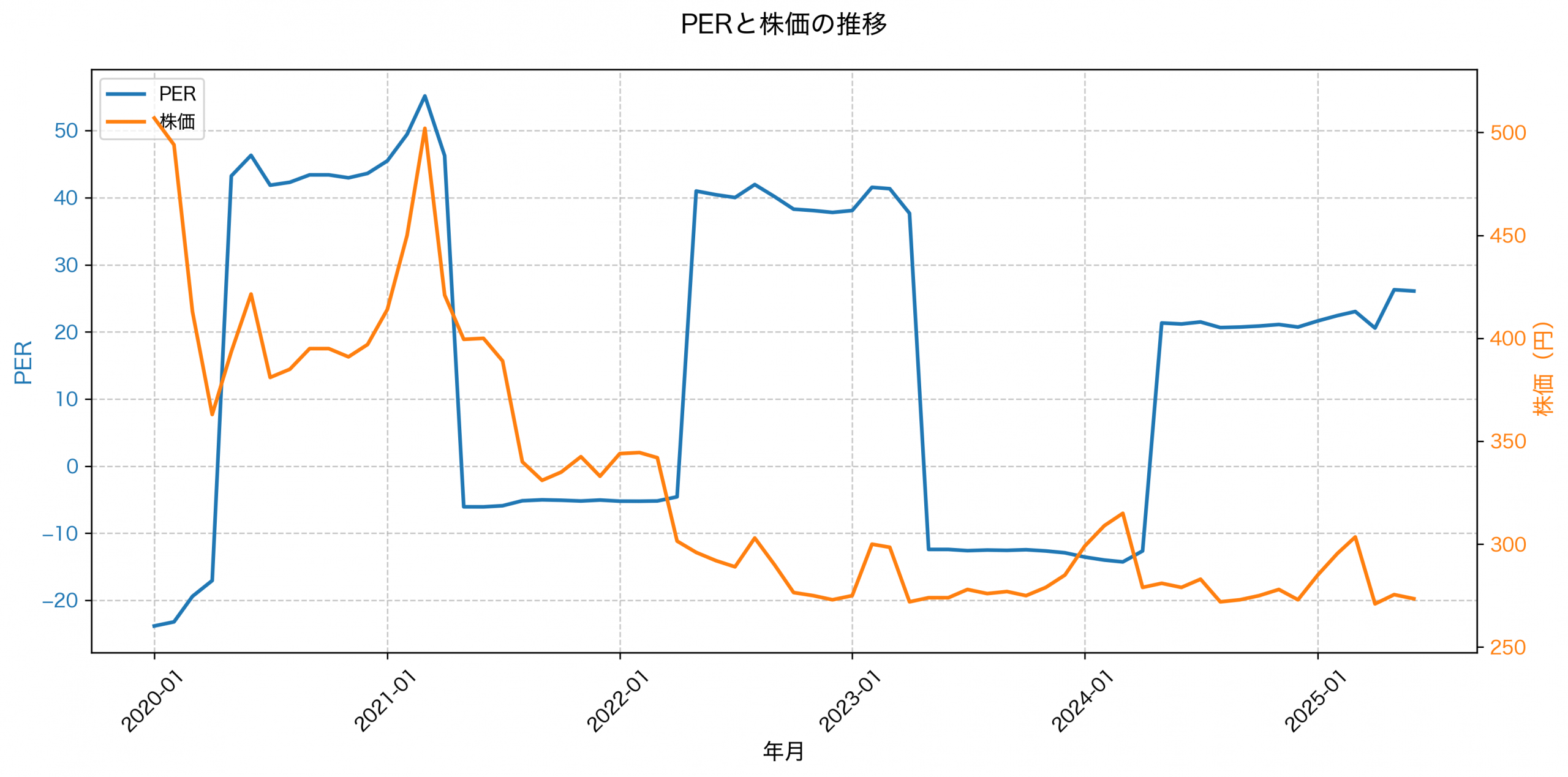PER推移グラフ