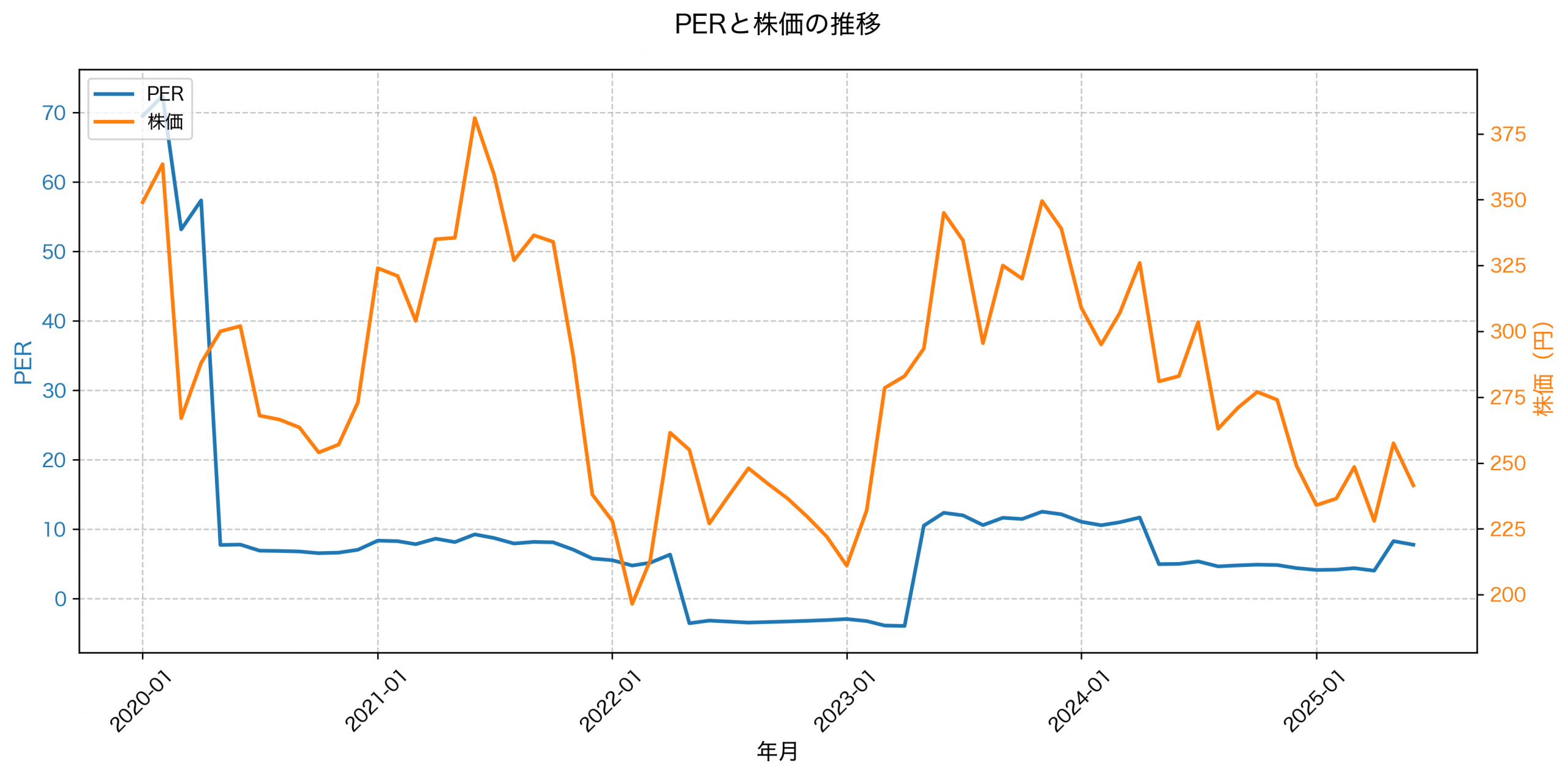 PER推移グラフ