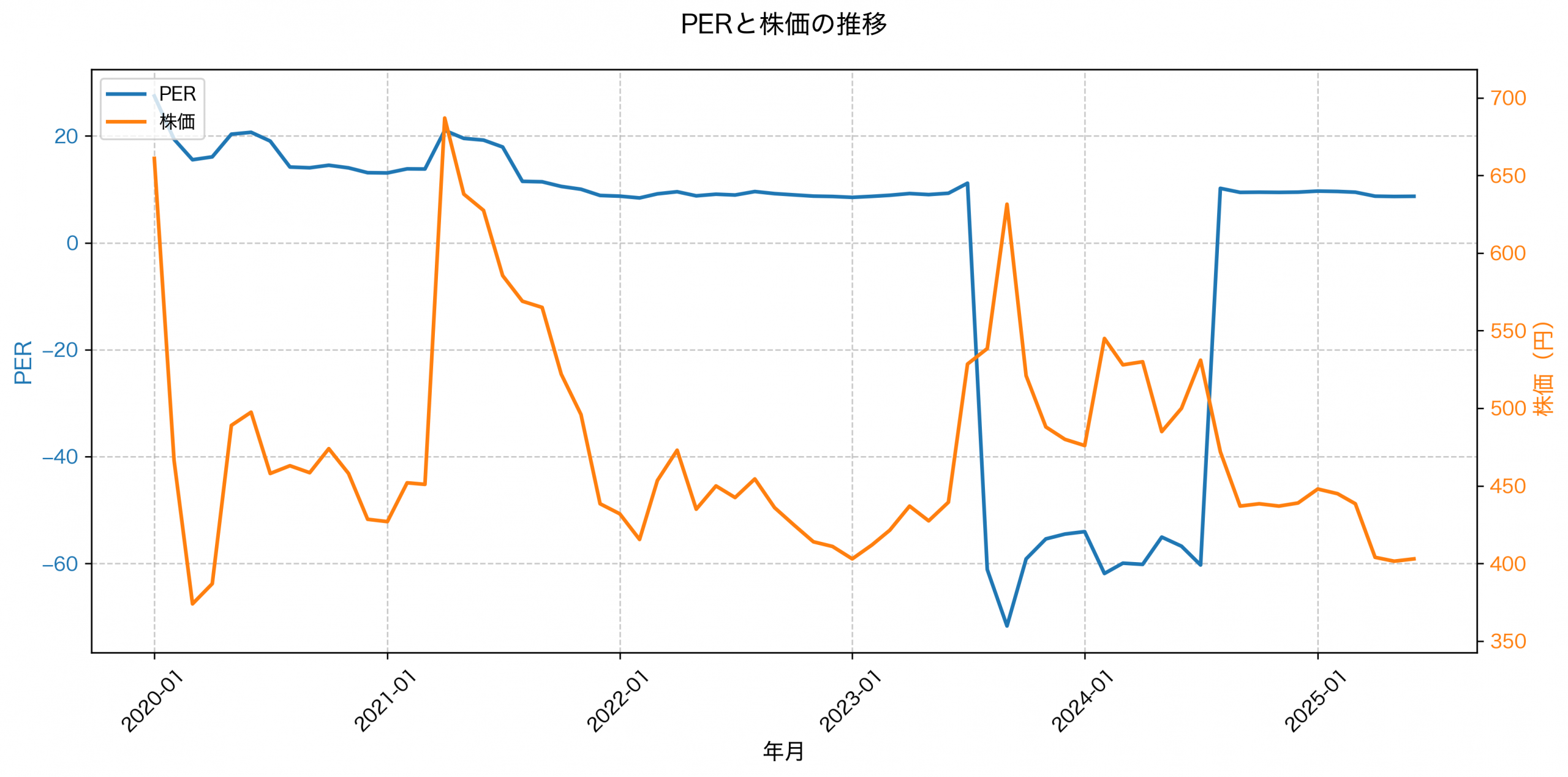 PER推移グラフ