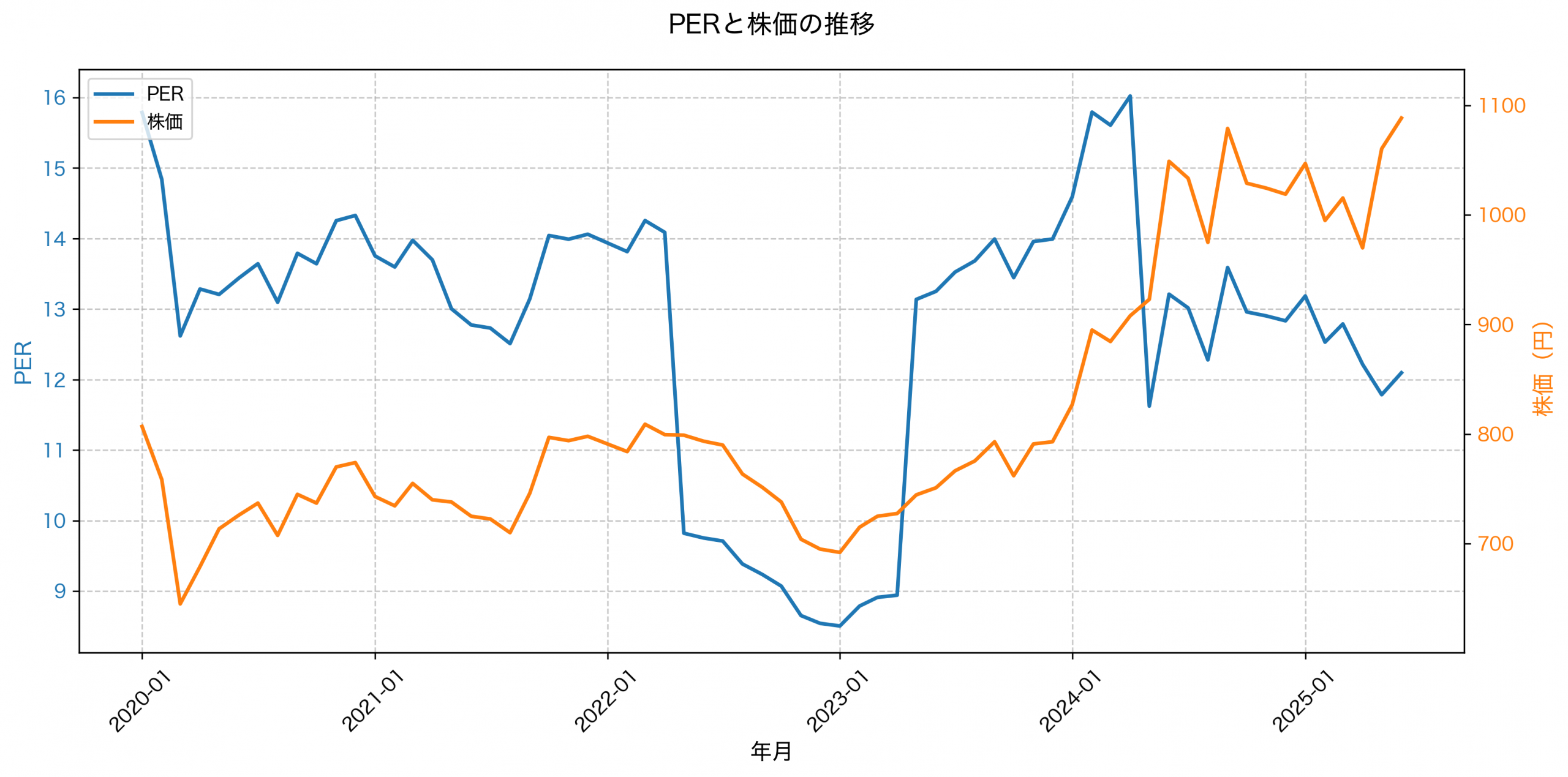 PER推移グラフ
