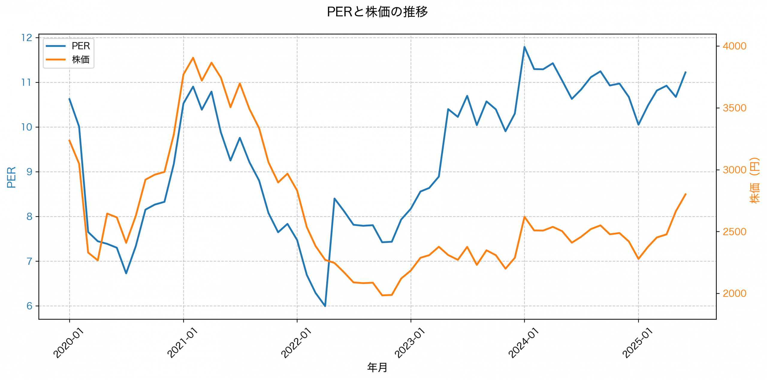 PER推移グラフ