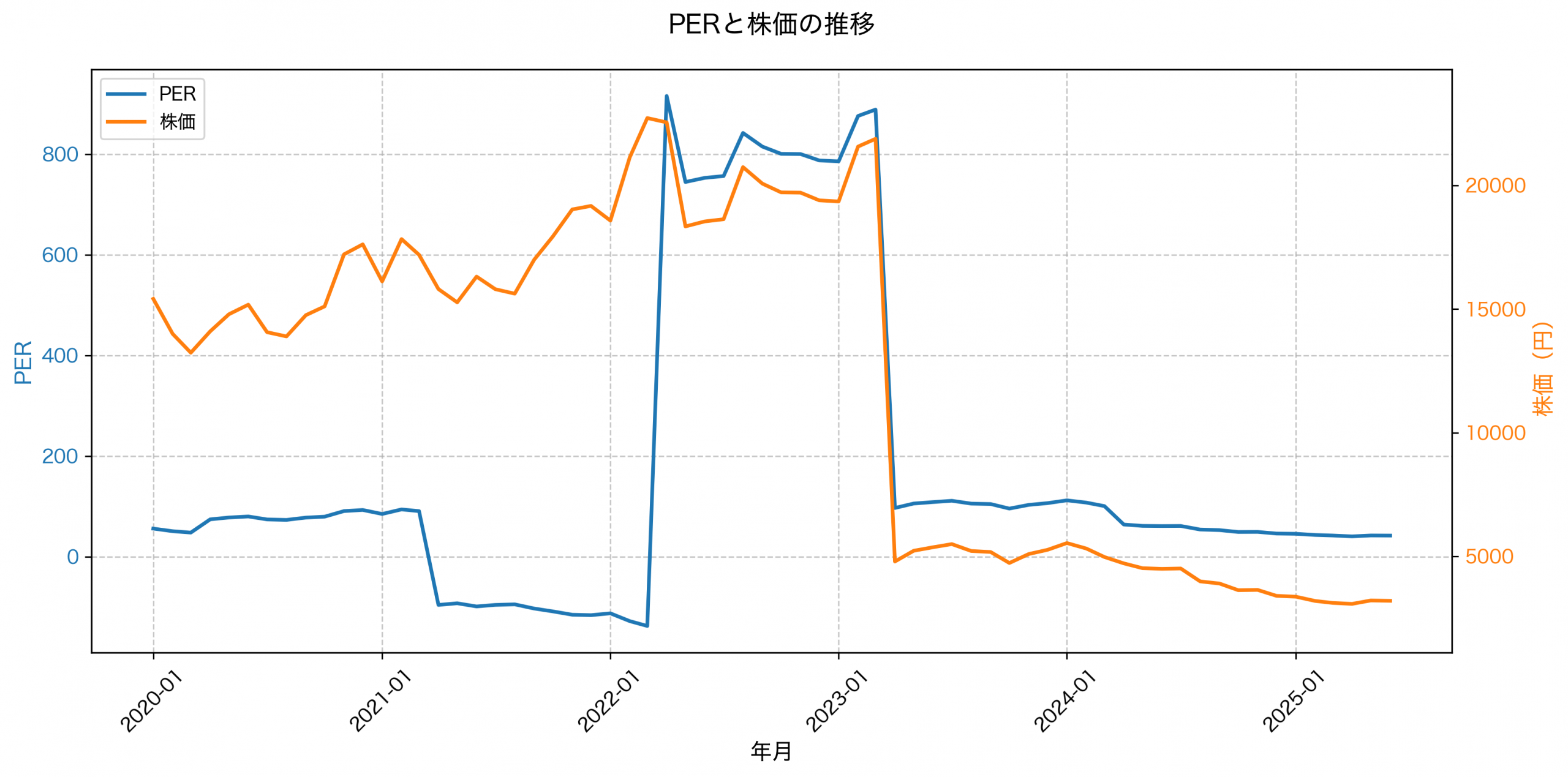 PER推移グラフ