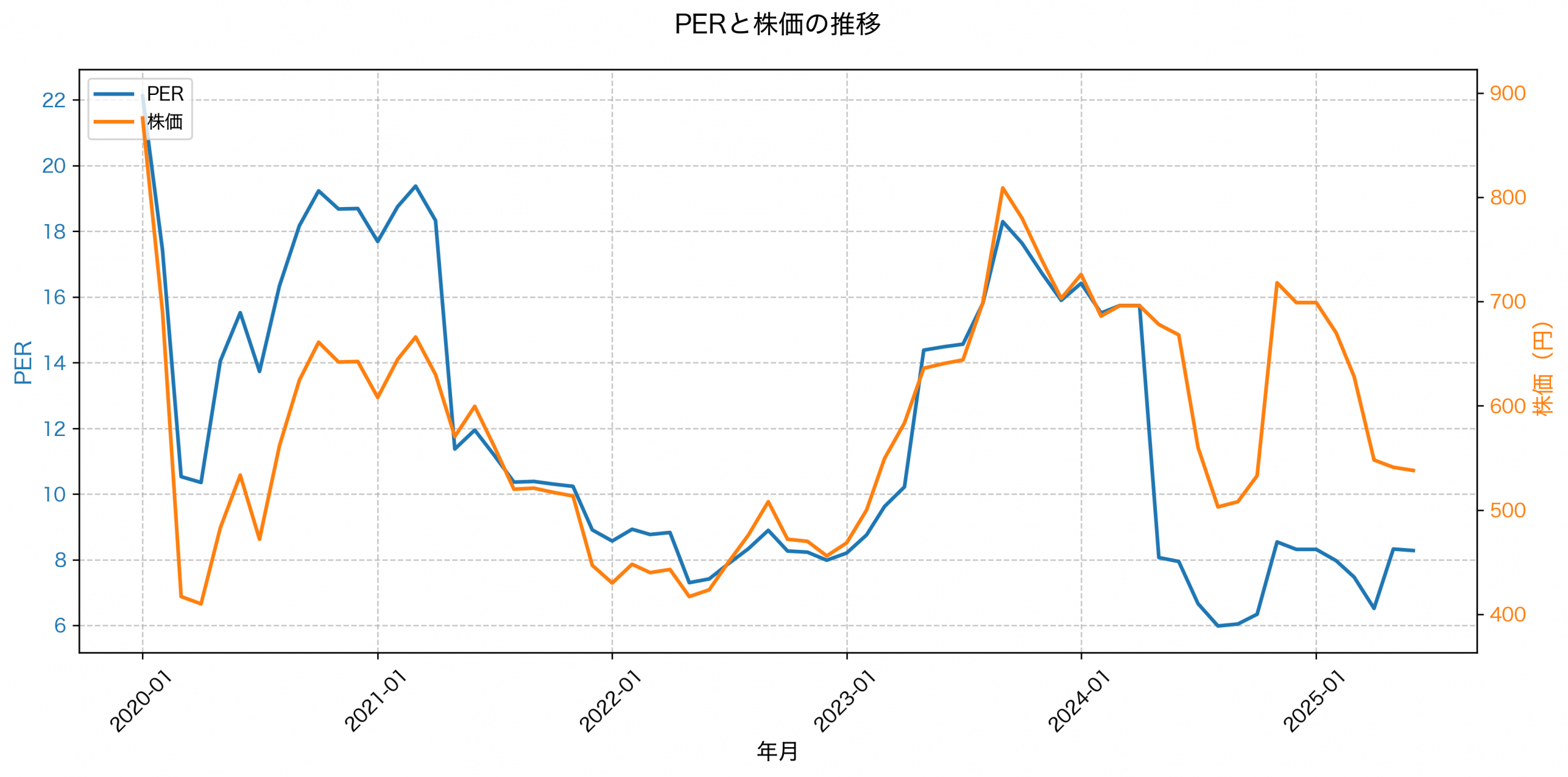 PER推移グラフ