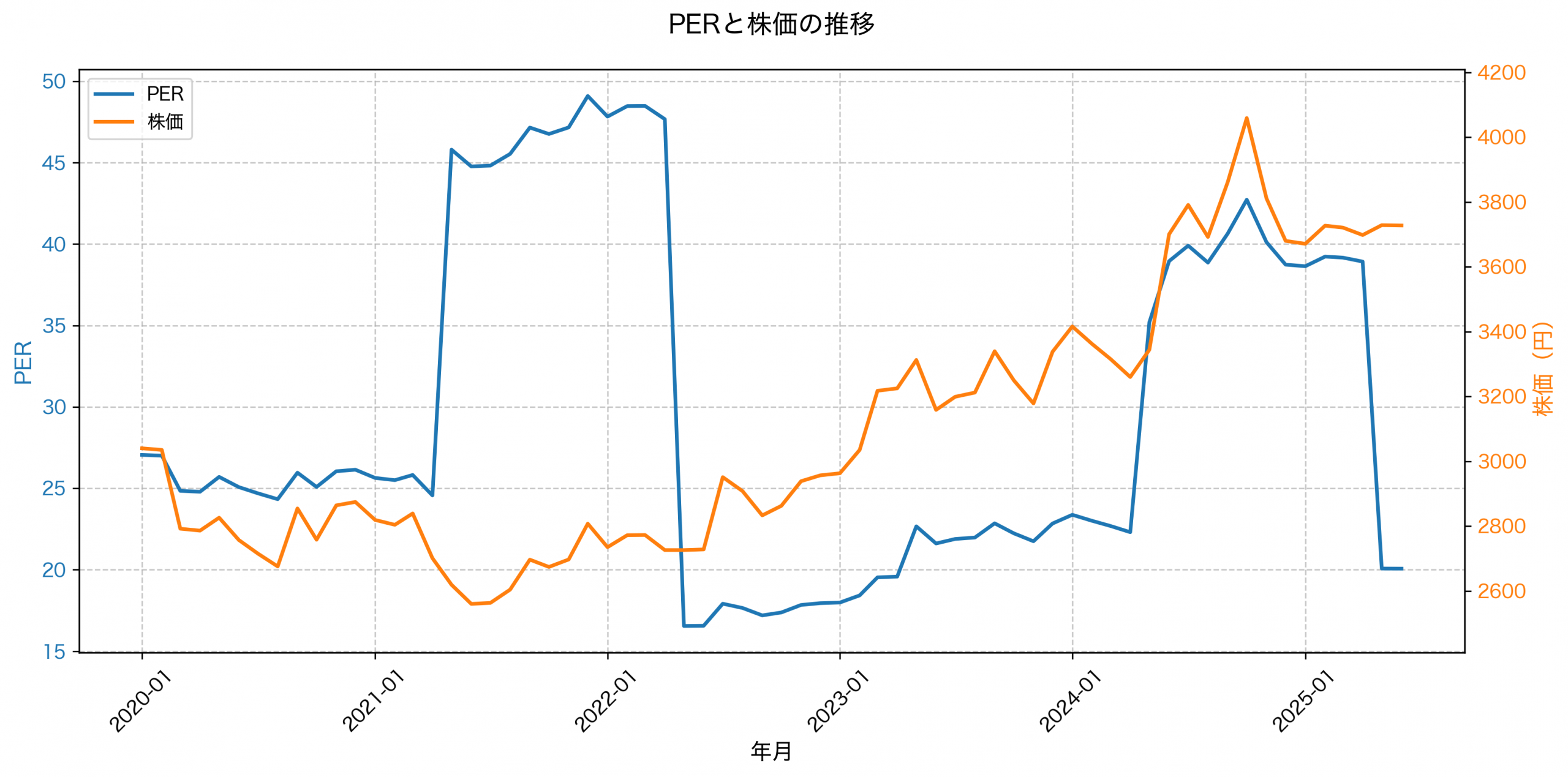 PER推移グラフ