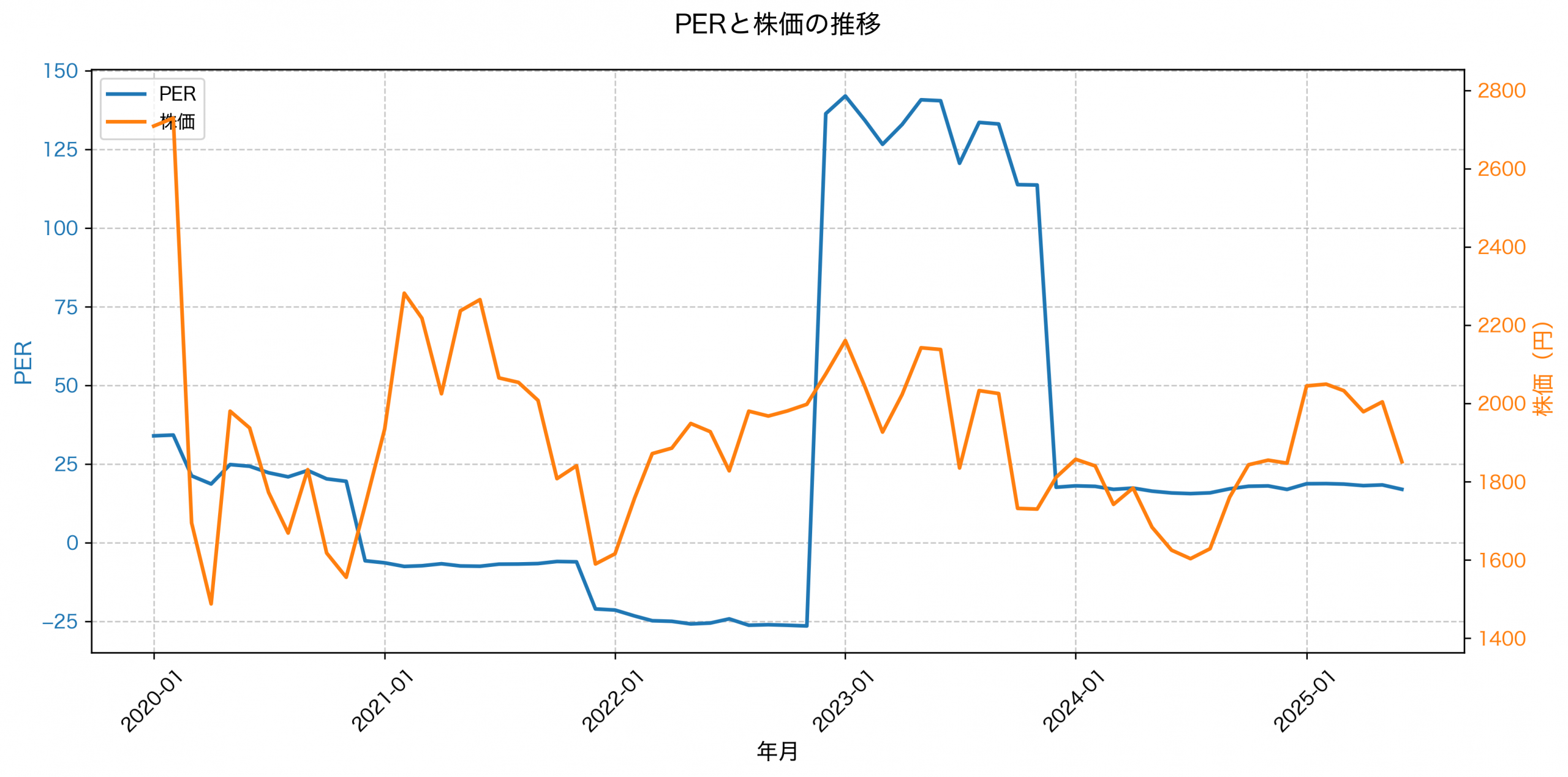 PER推移グラフ