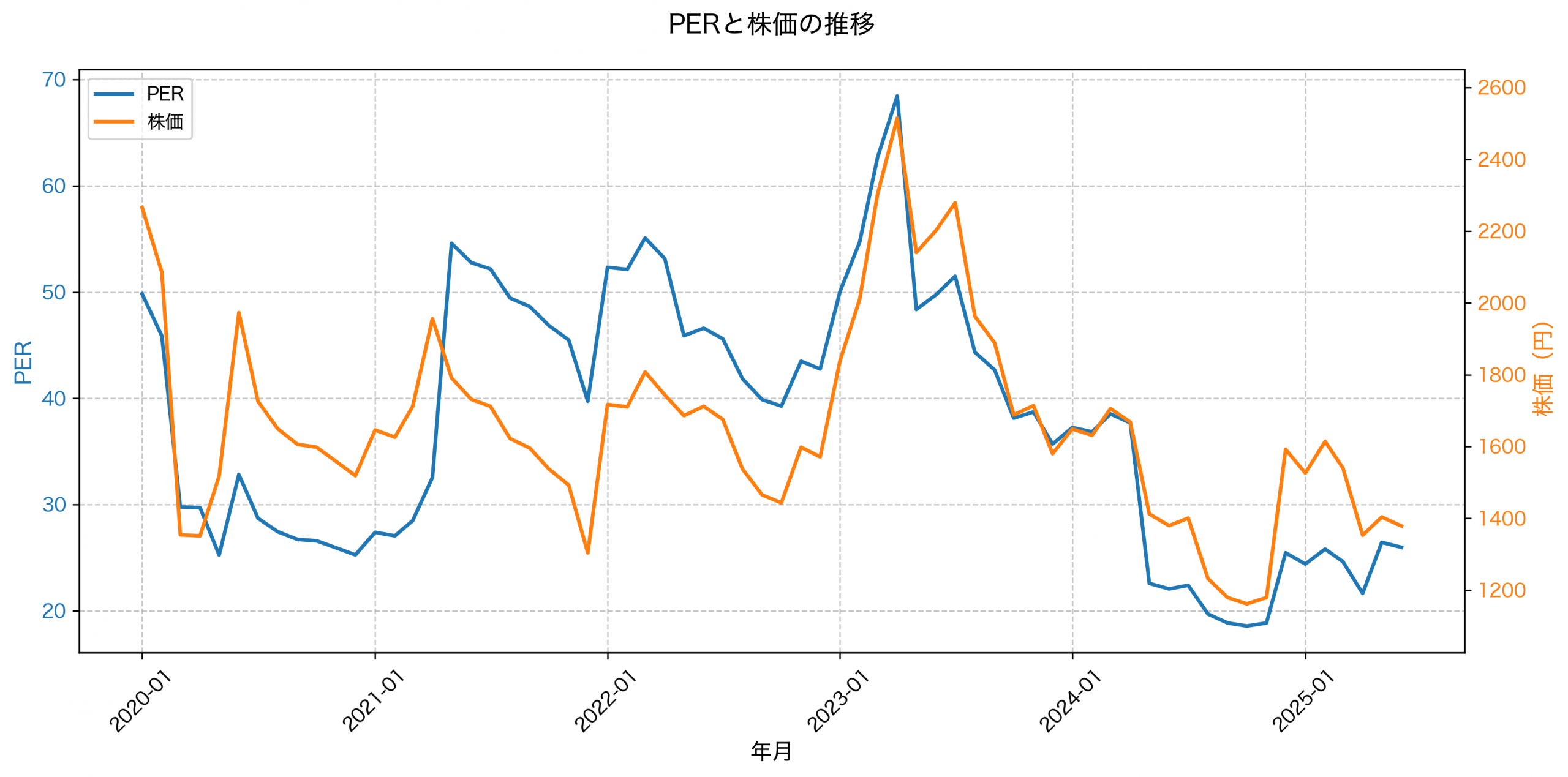 PER推移グラフ