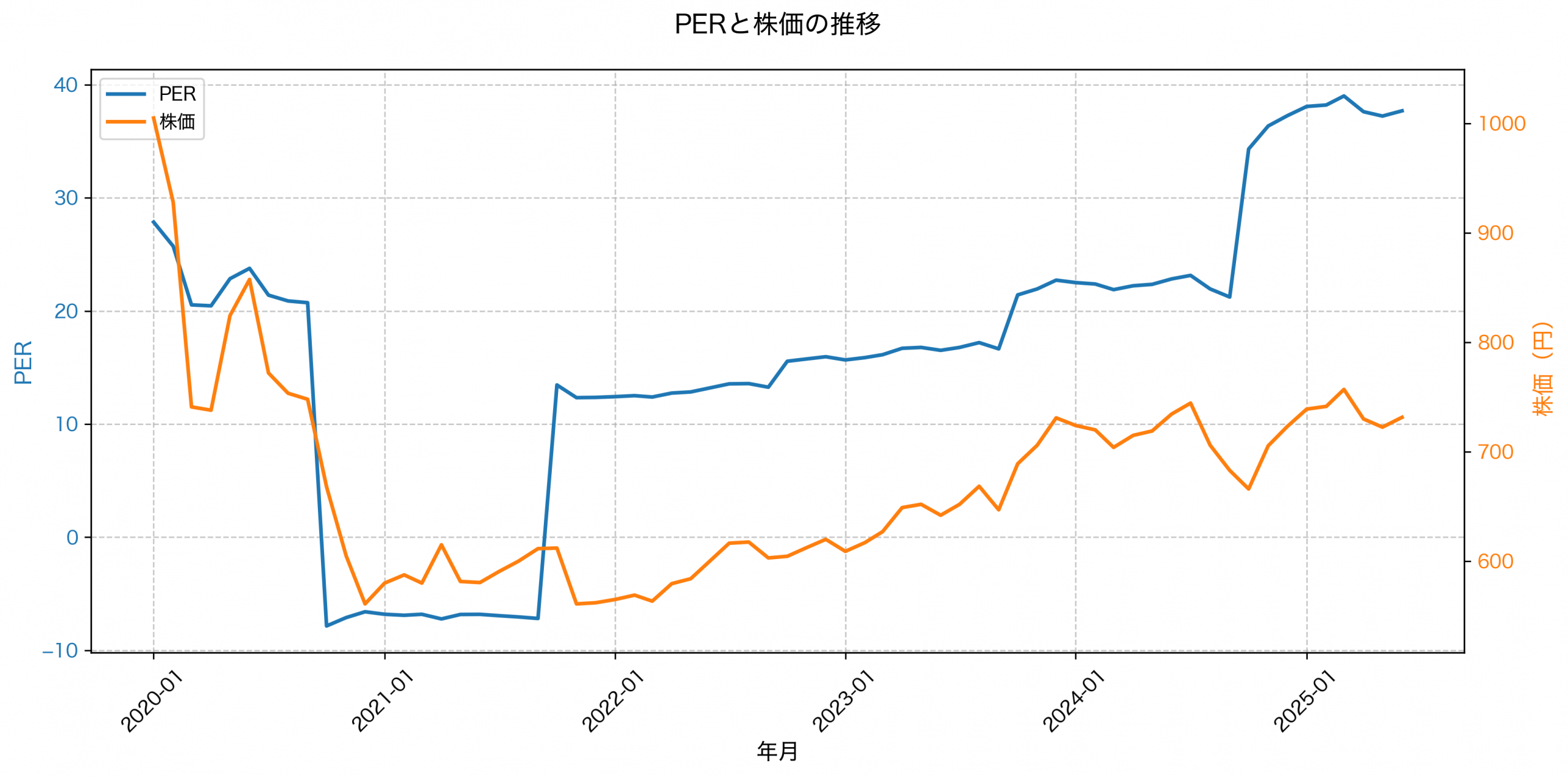 PER推移グラフ