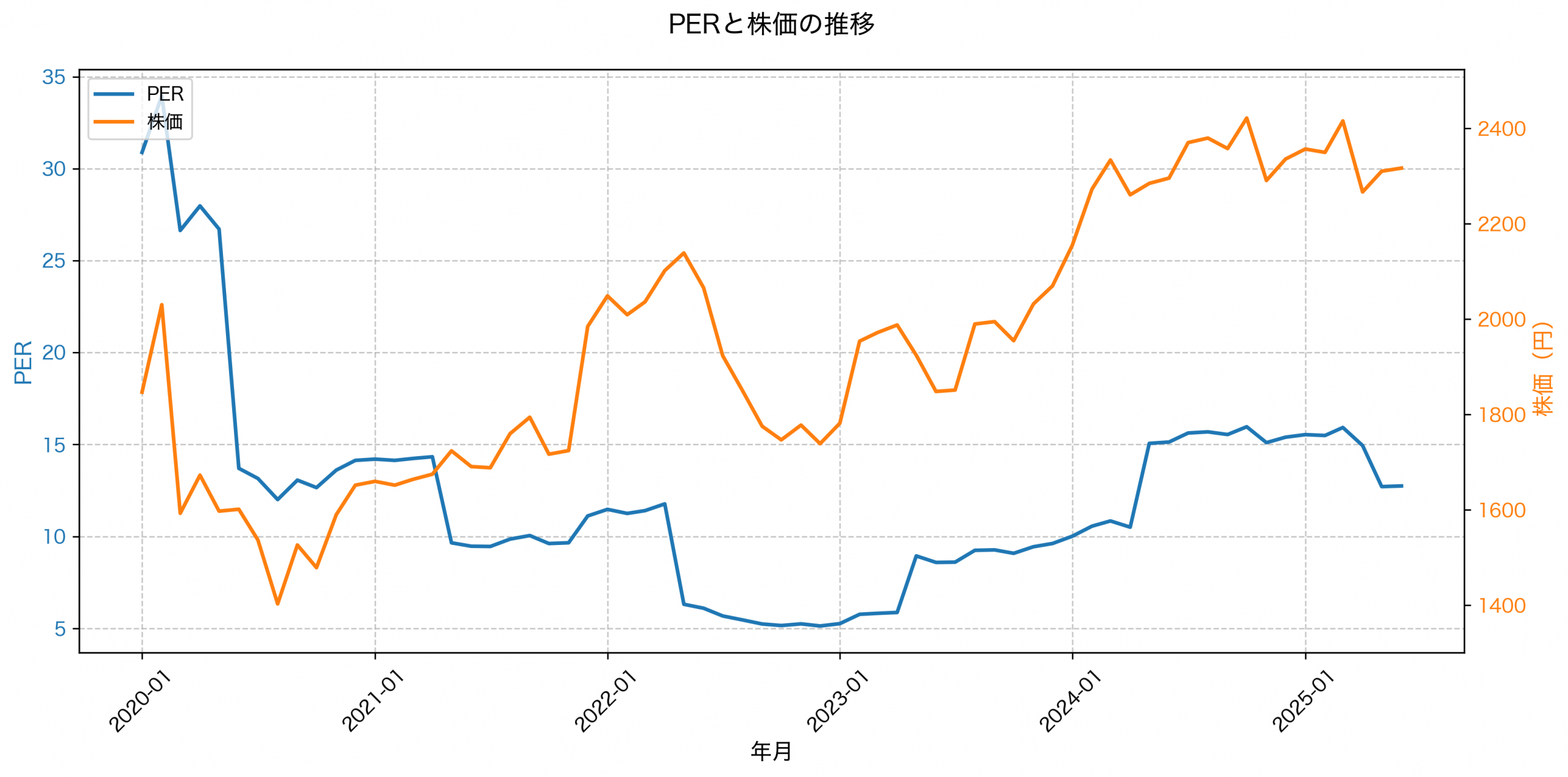 PER推移グラフ