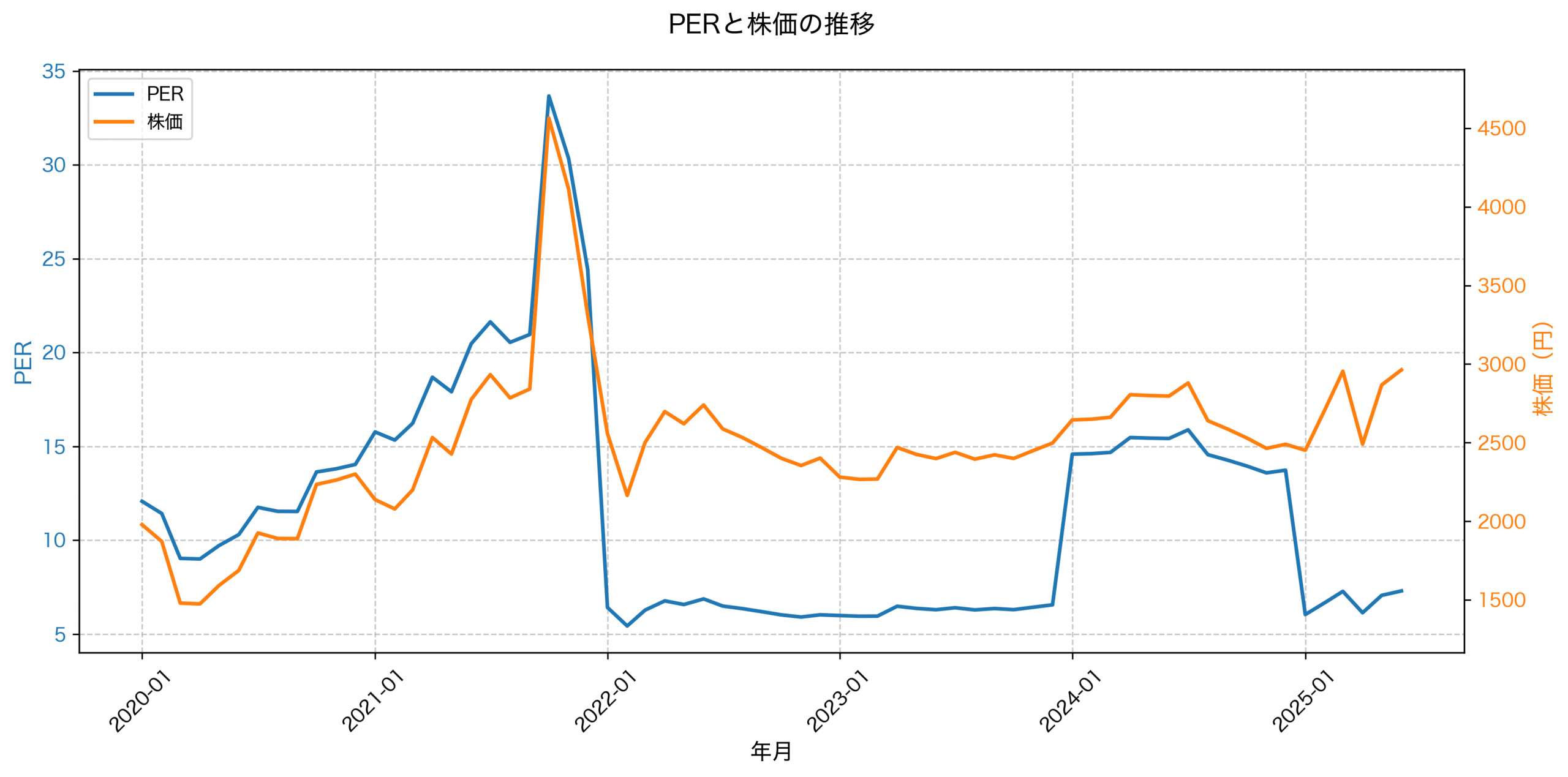 PER推移グラフ