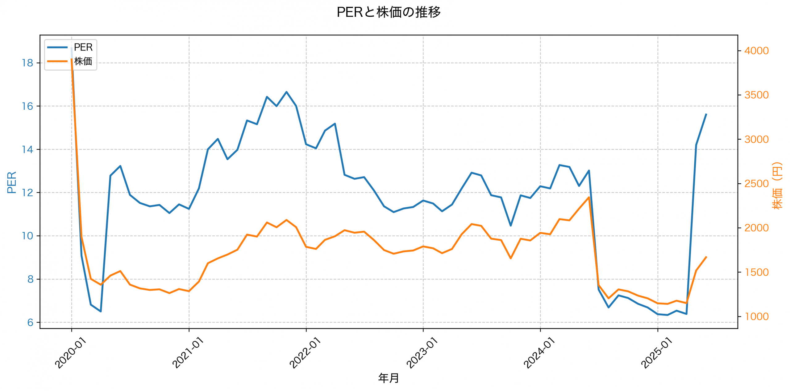 PER推移グラフ