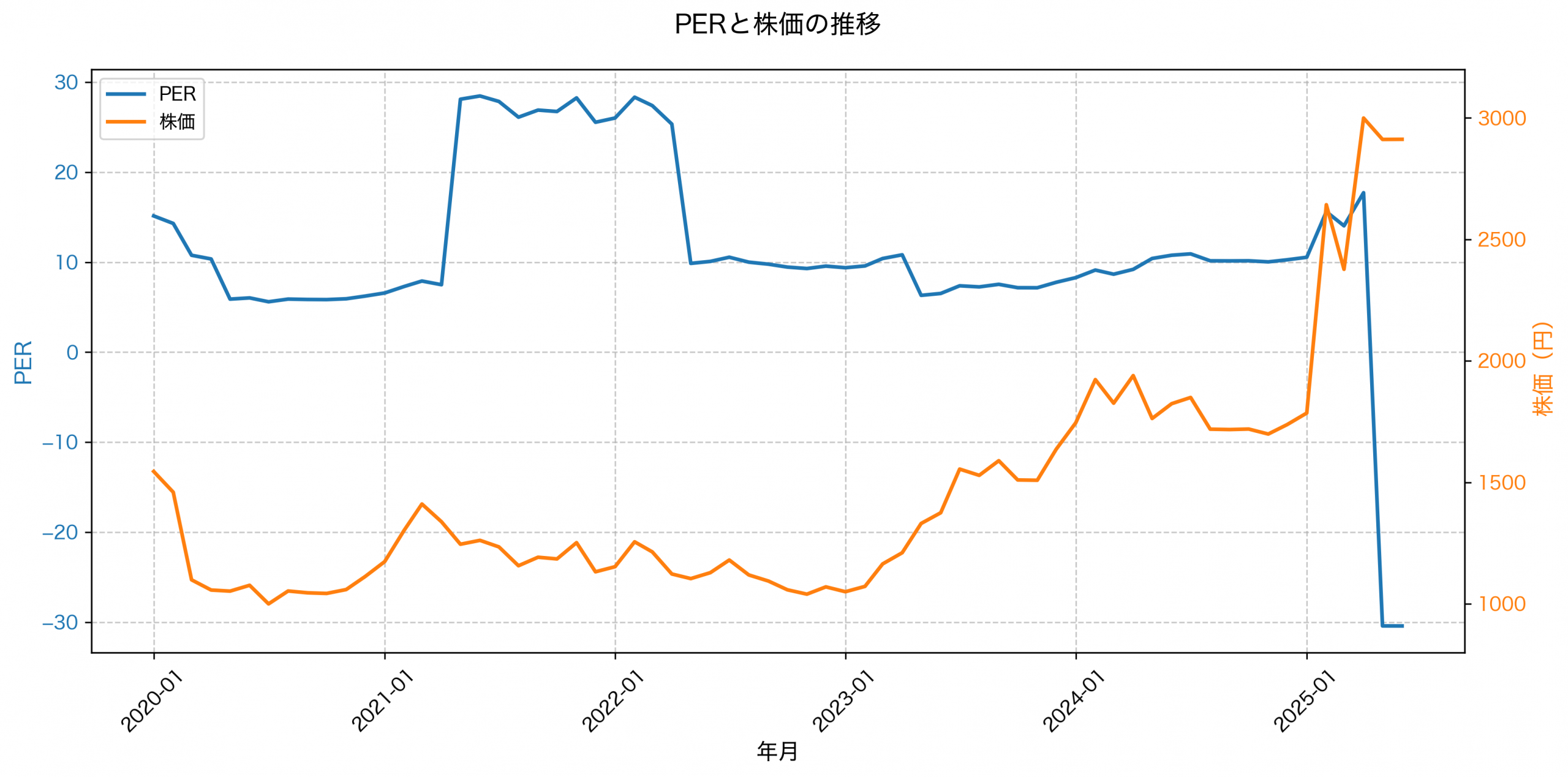 PER推移グラフ