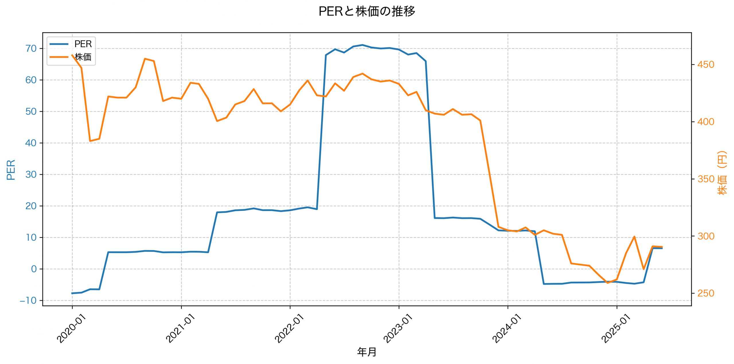 PER推移グラフ