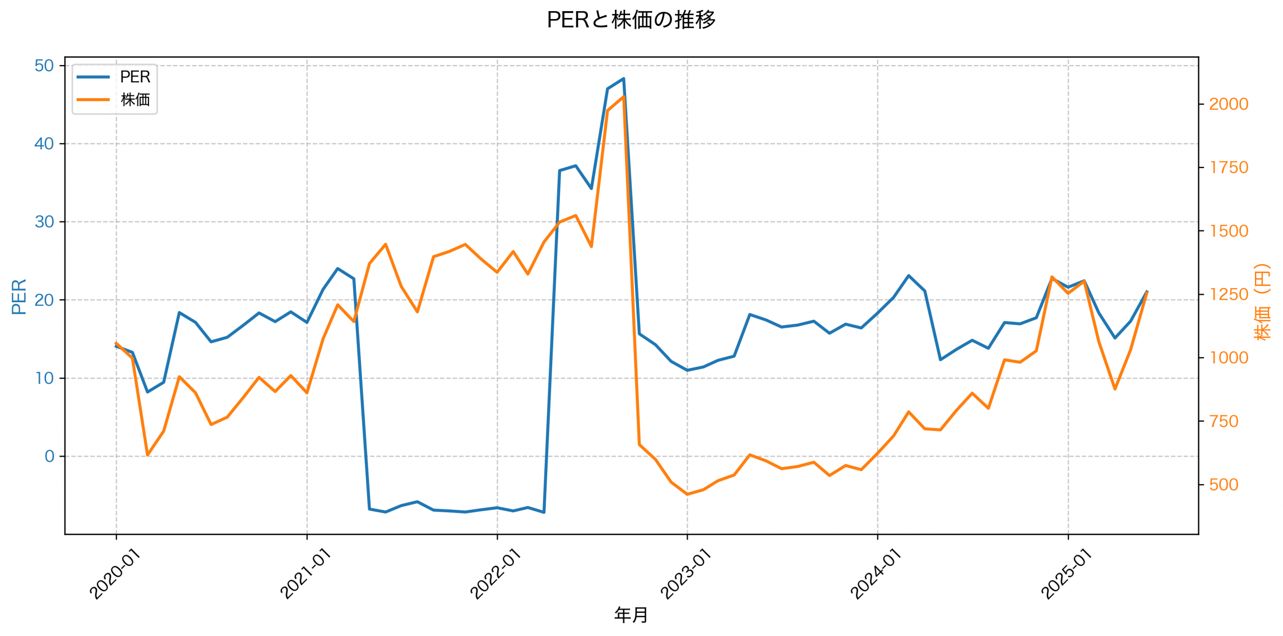PER推移グラフ