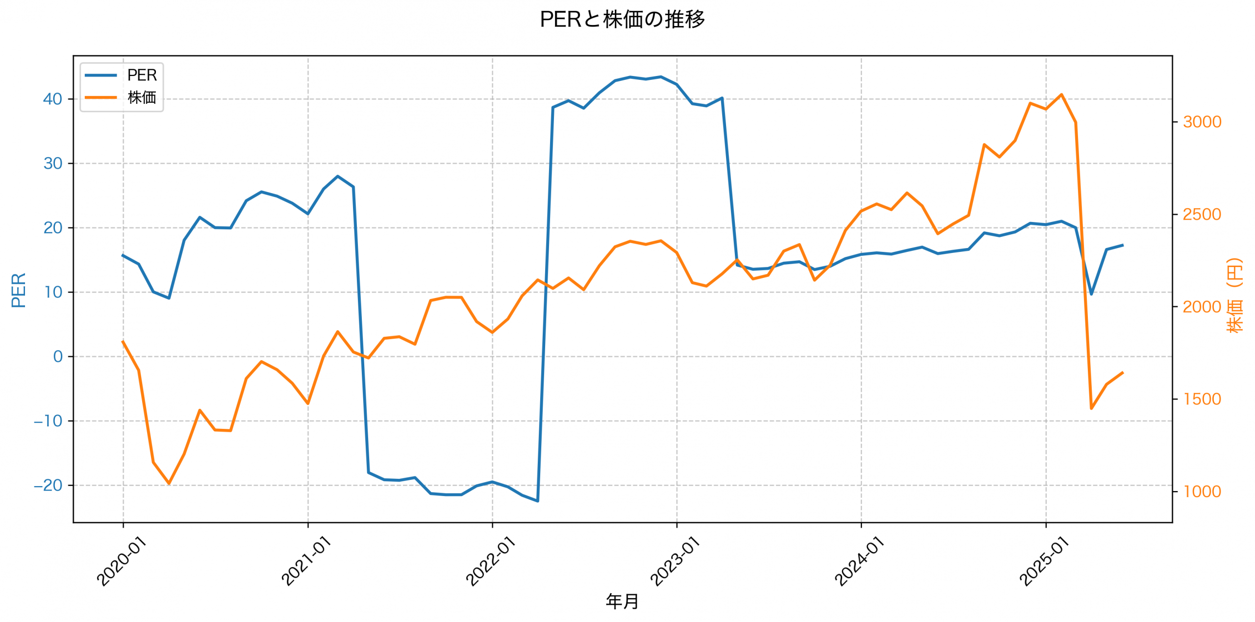 PER推移グラフ
