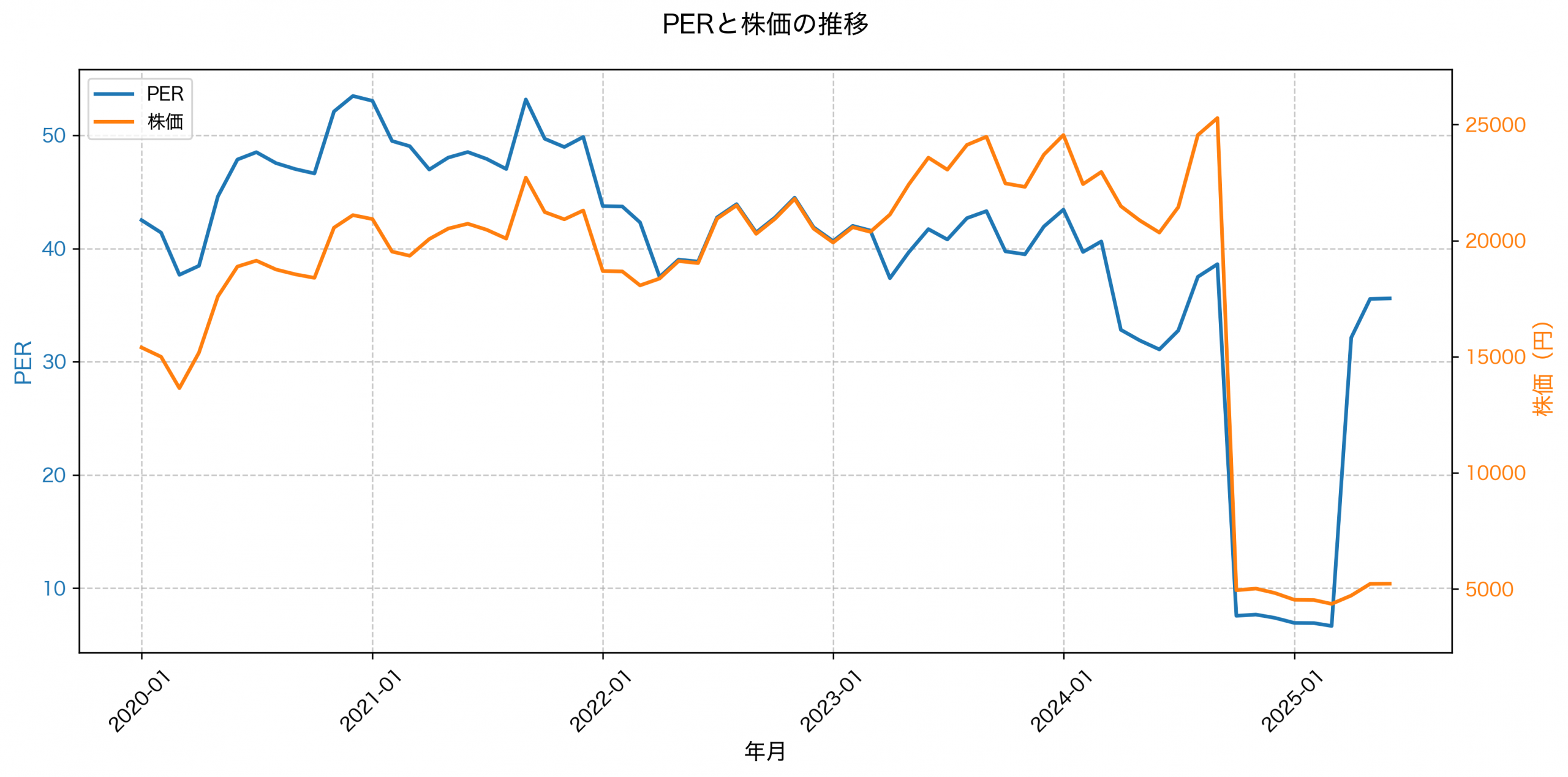 PER推移グラフ