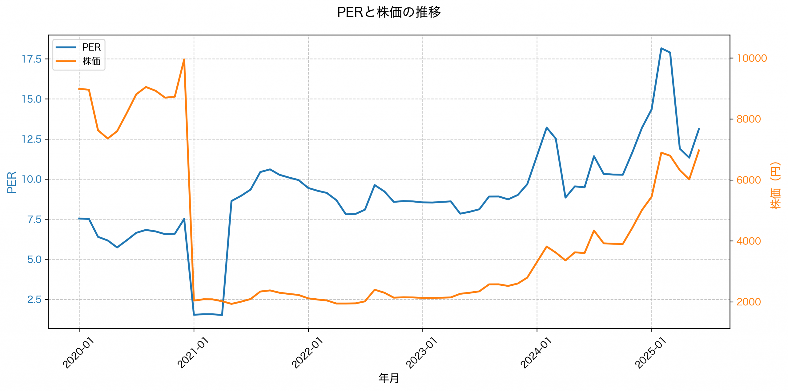 PER推移グラフ
