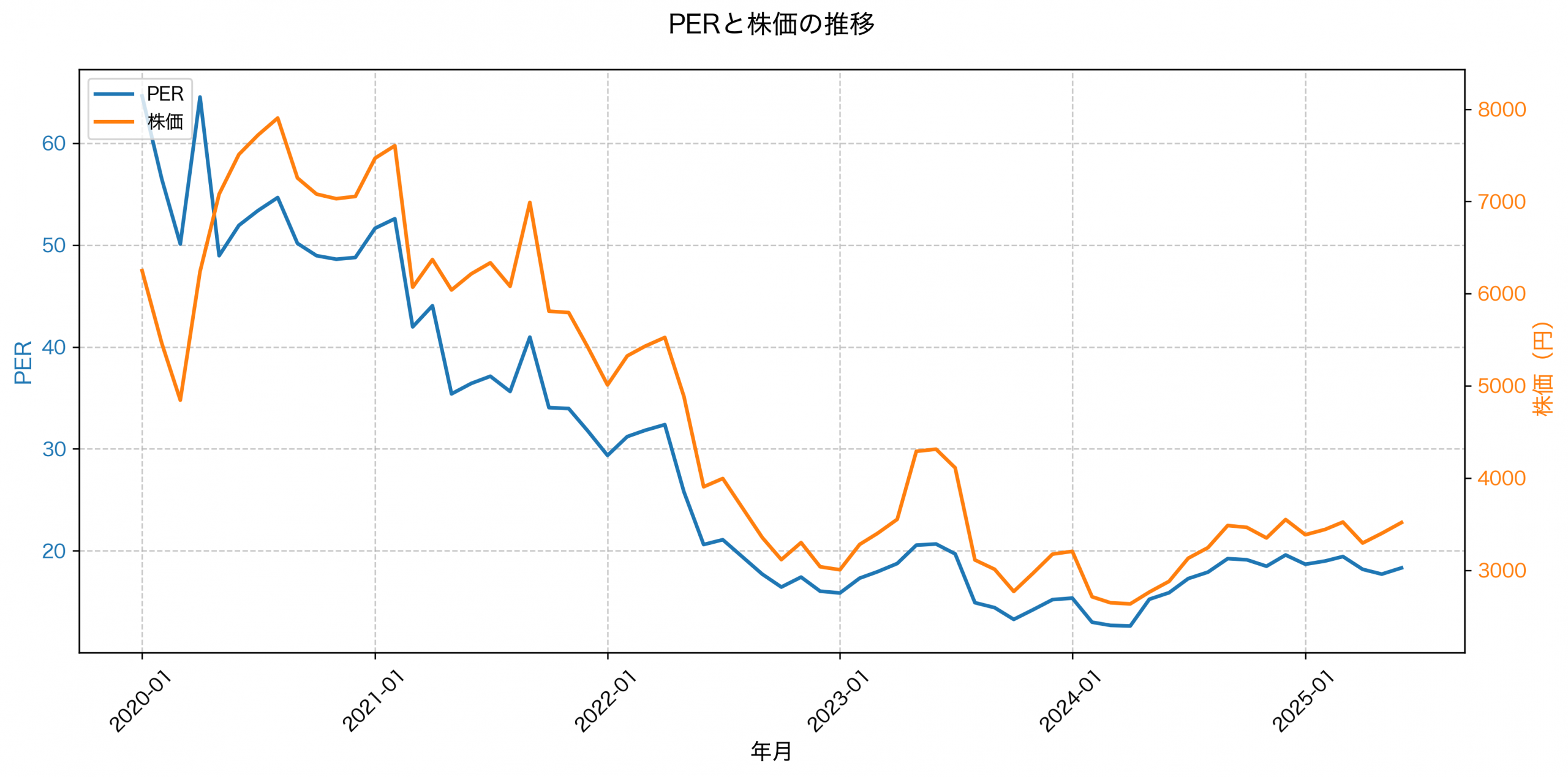 PER推移グラフ
