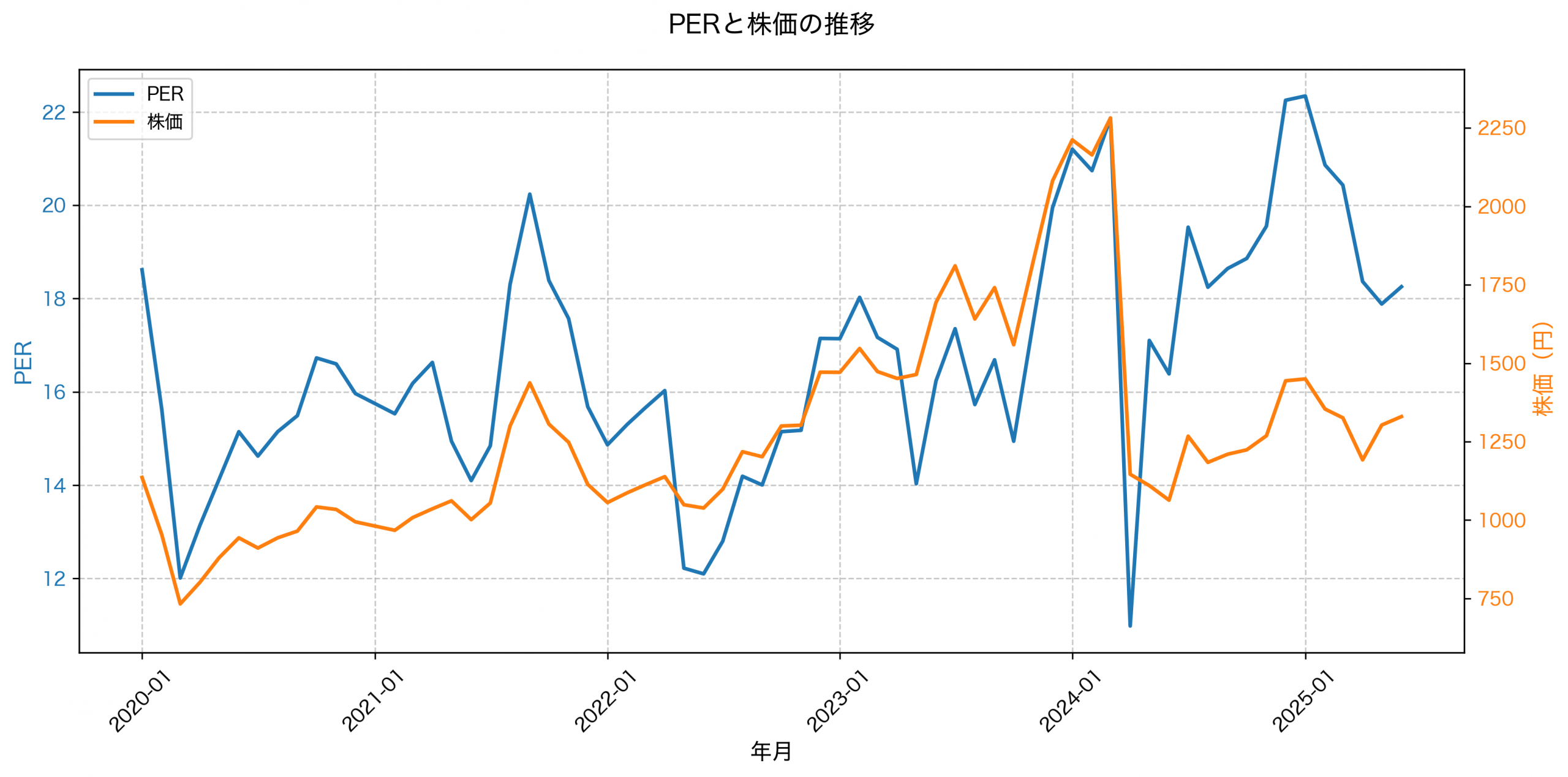 PER推移グラフ