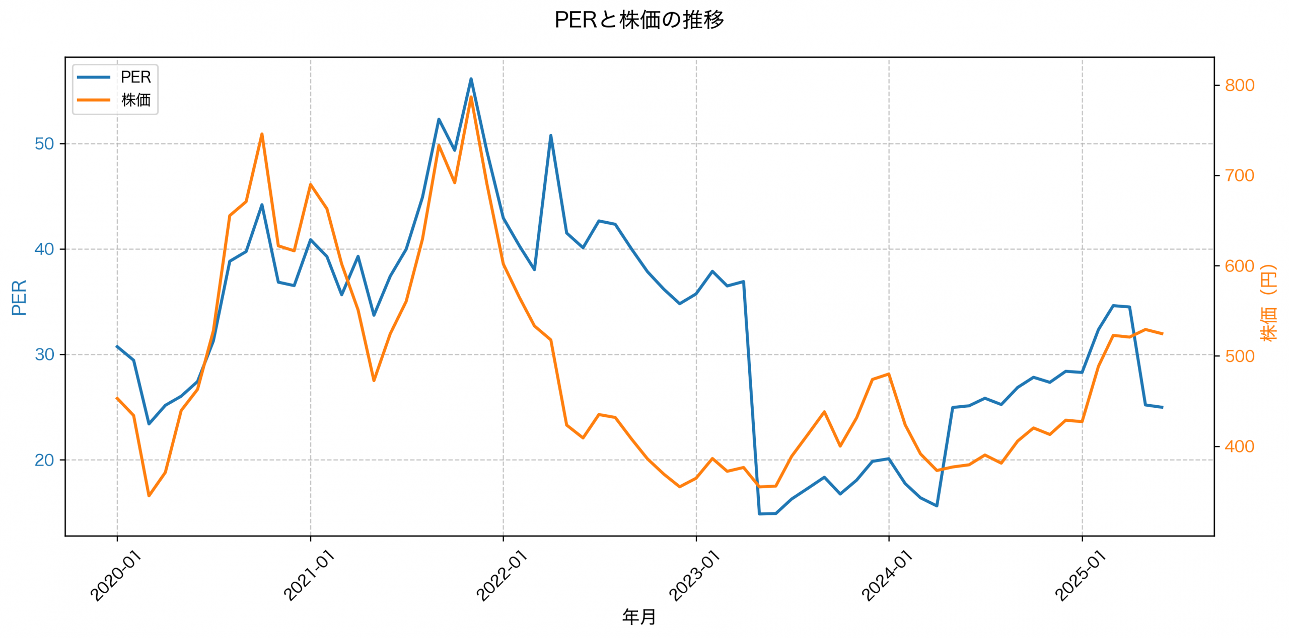 PER推移グラフ