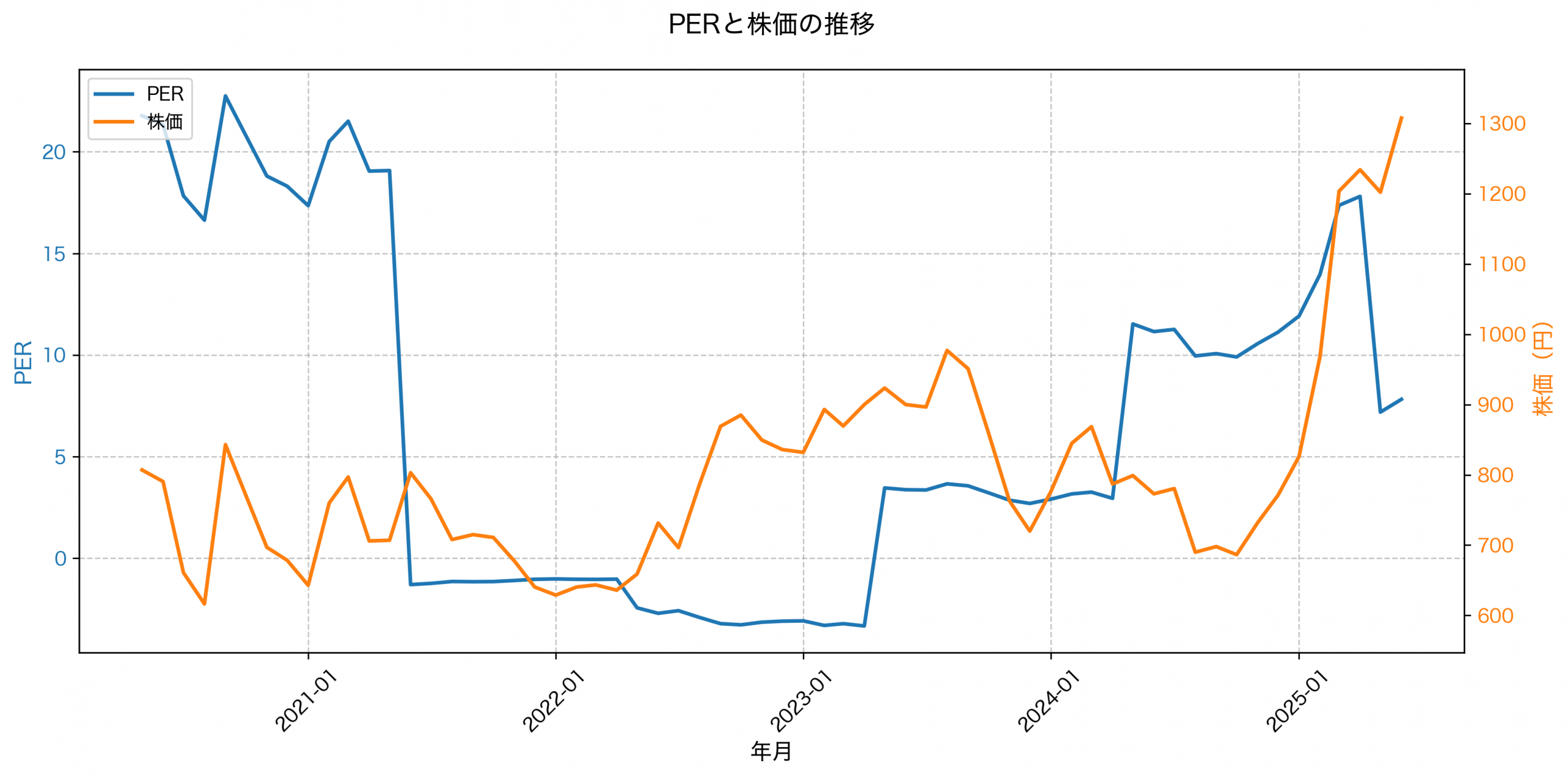 PER推移グラフ