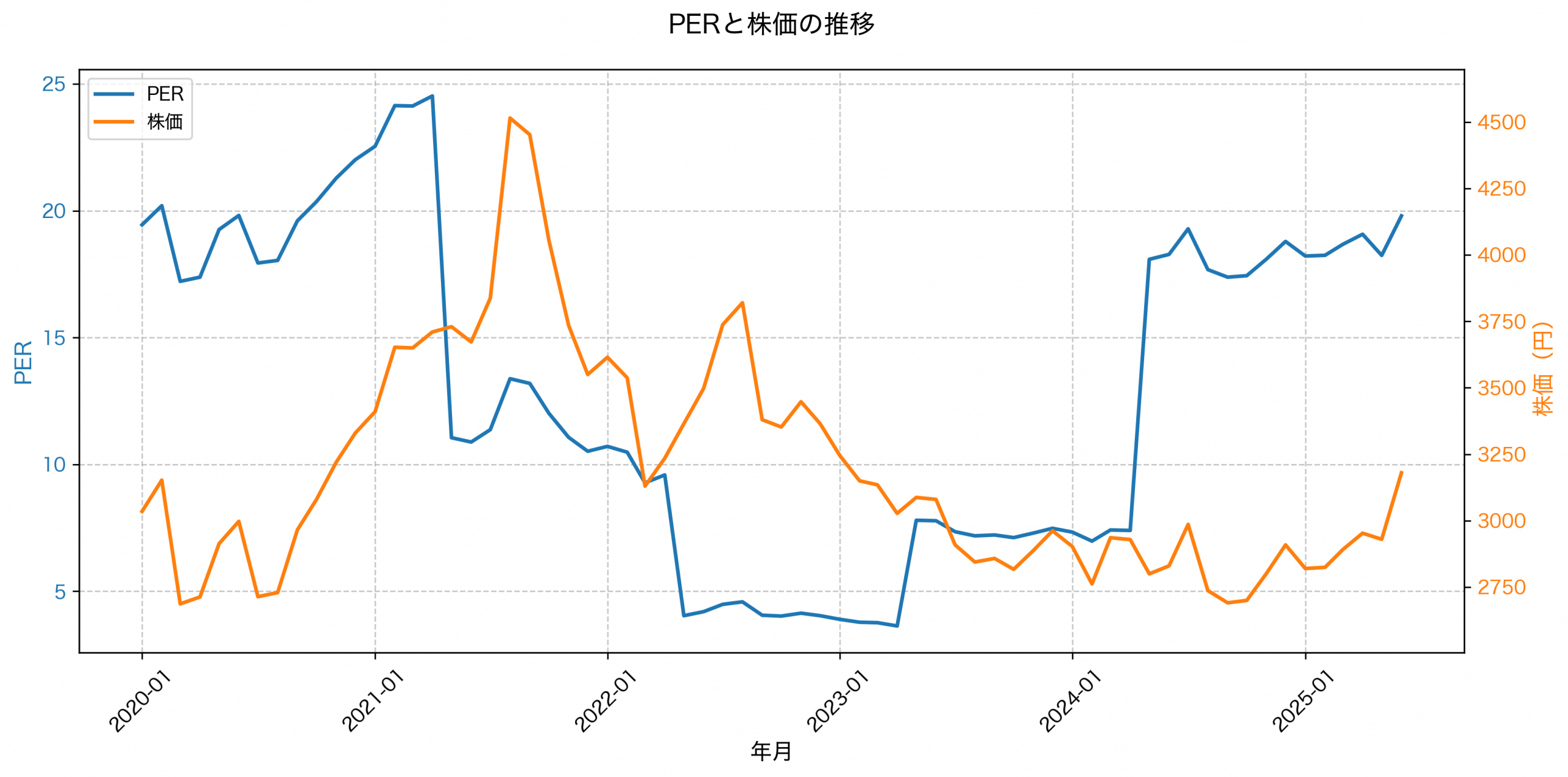 PER推移グラフ