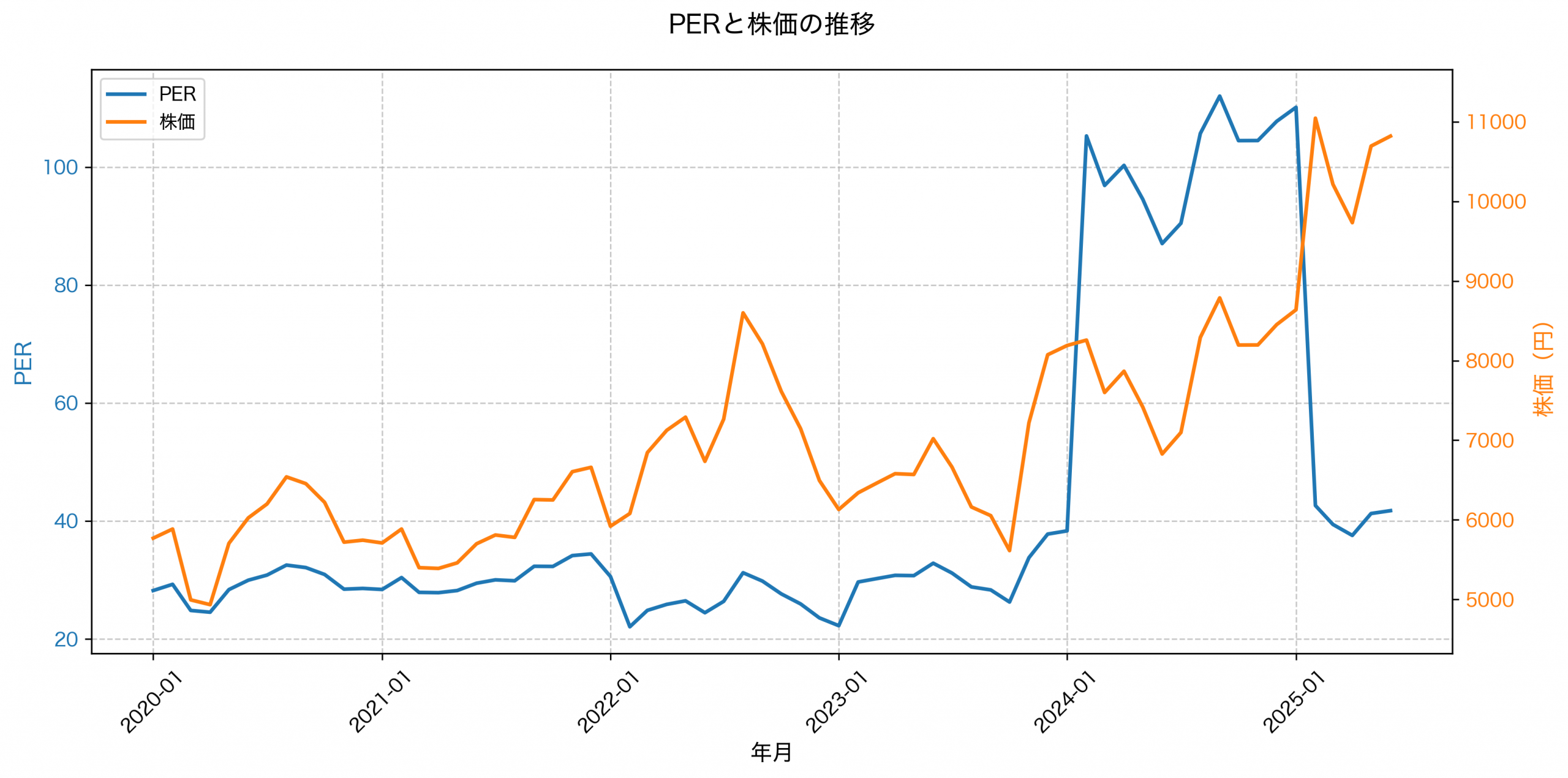 PER推移グラフ