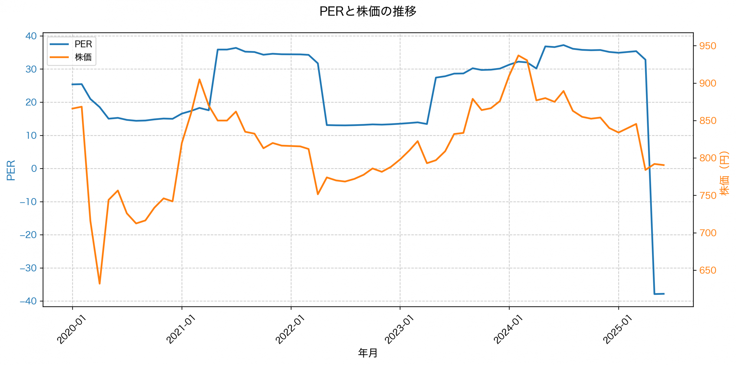 PER推移グラフ