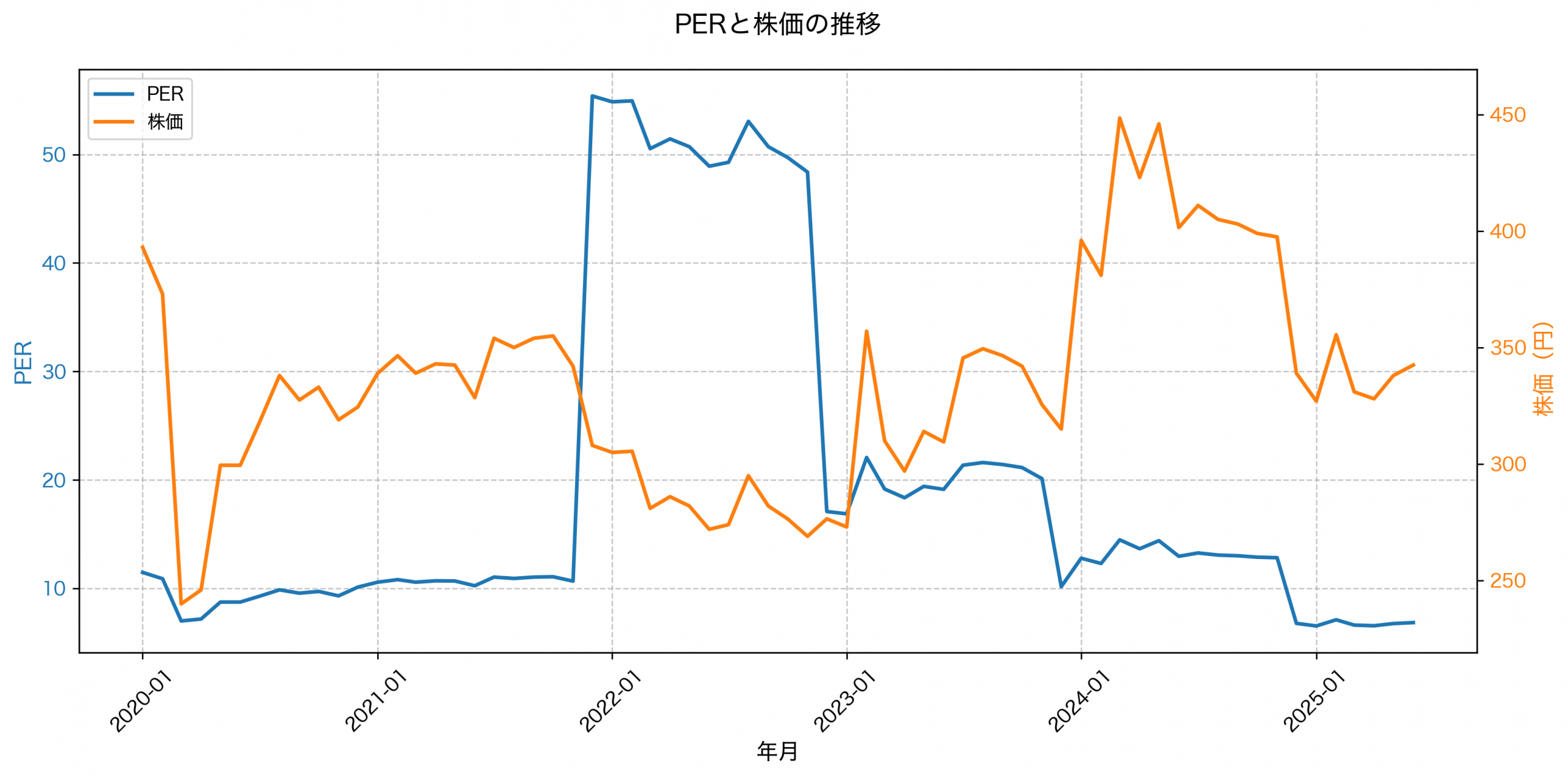 PER推移グラフ
