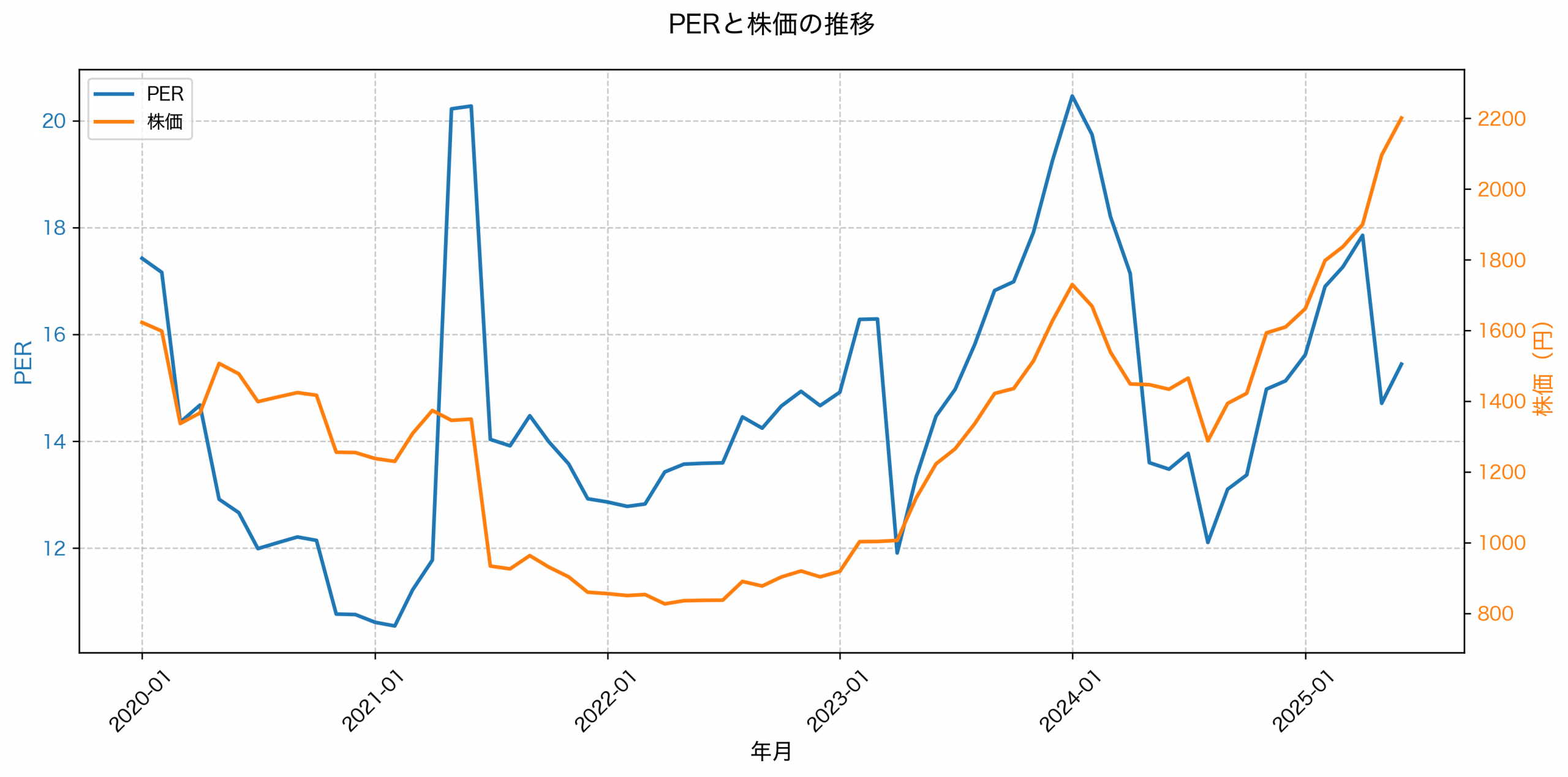 PER推移グラフ
