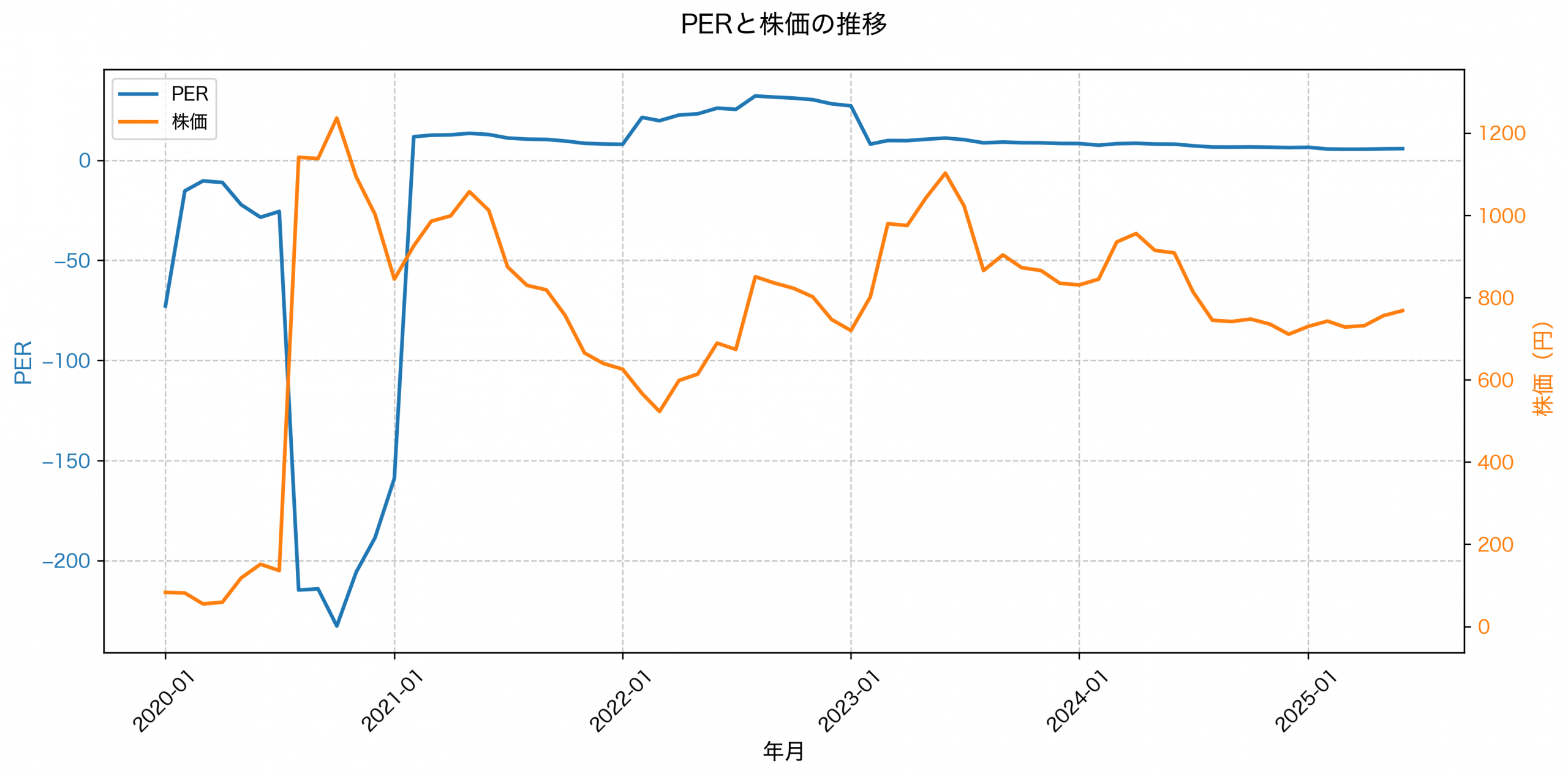 PER推移グラフ