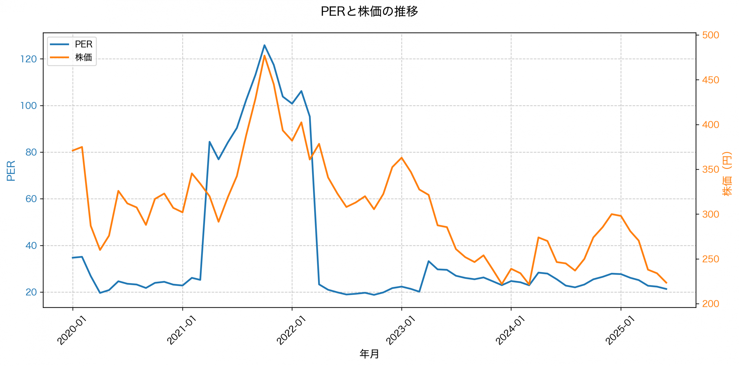 PER推移グラフ