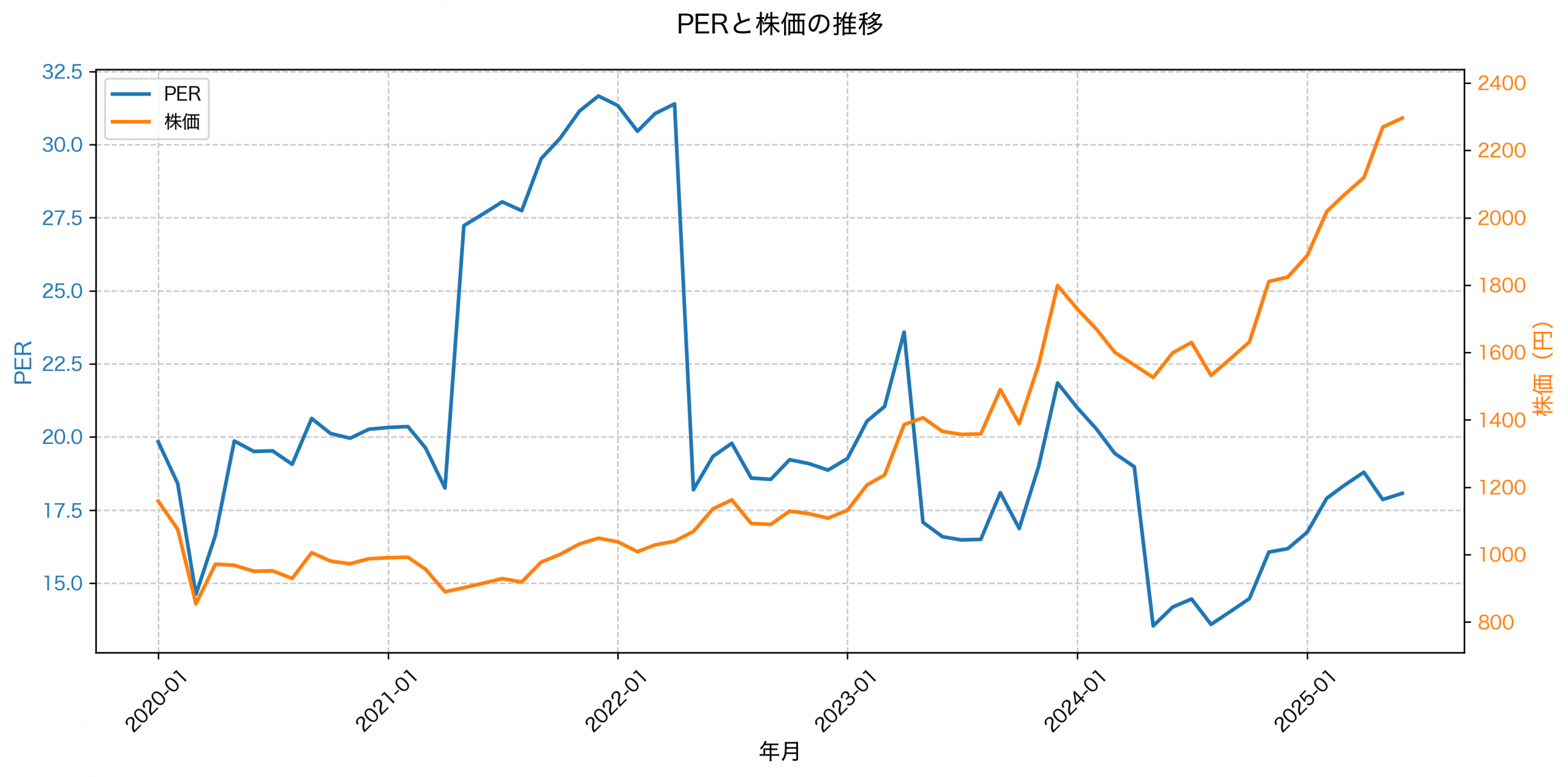 PER推移グラフ