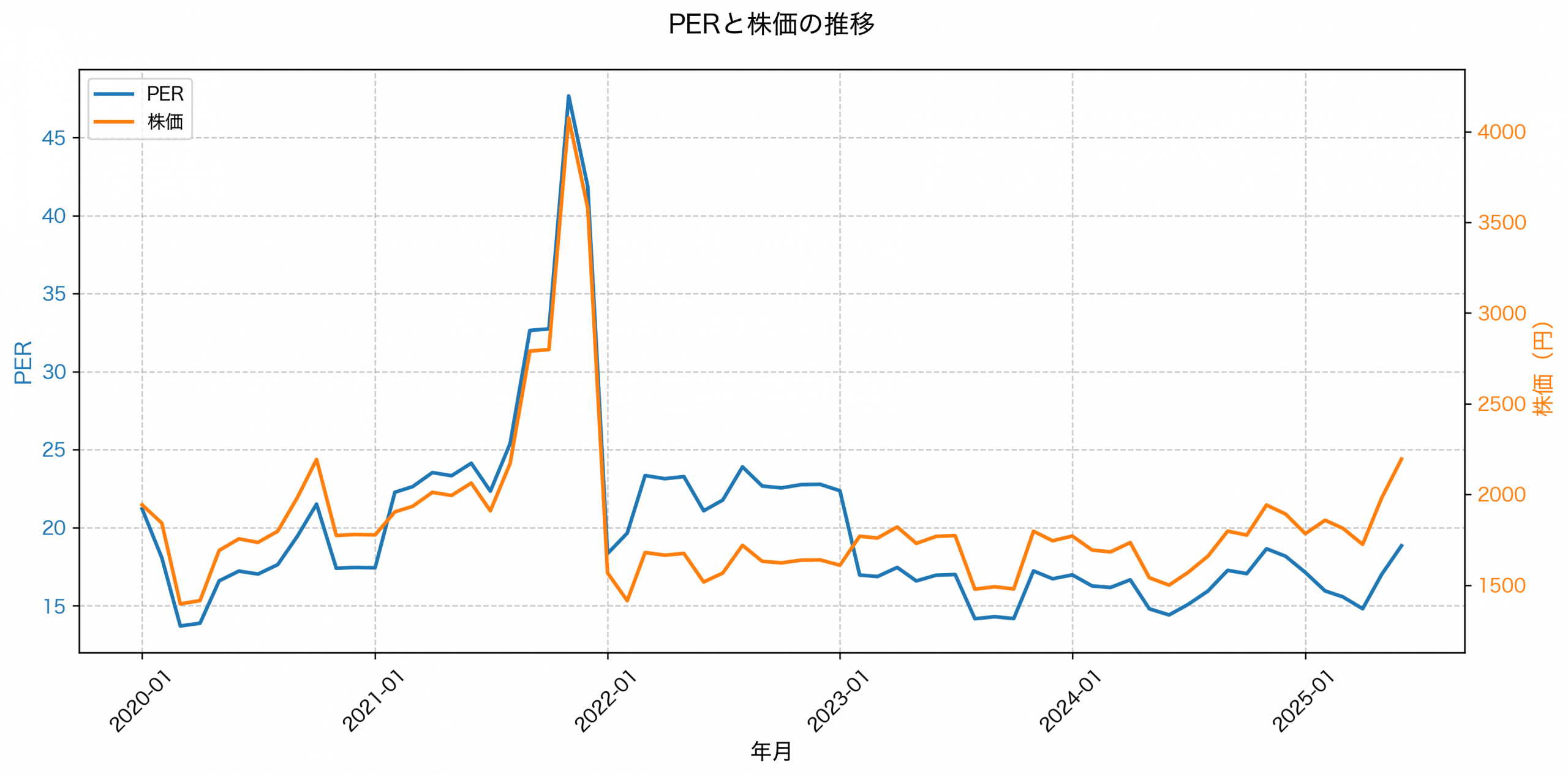 PER推移グラフ