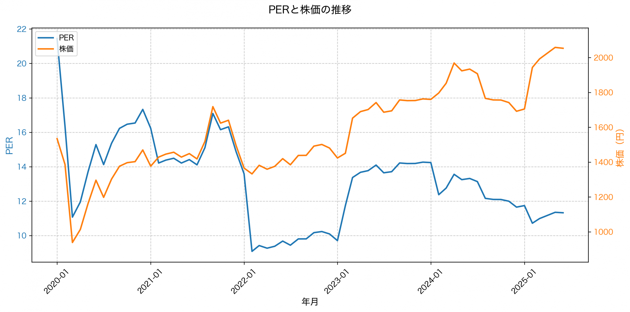 PER推移グラフ
