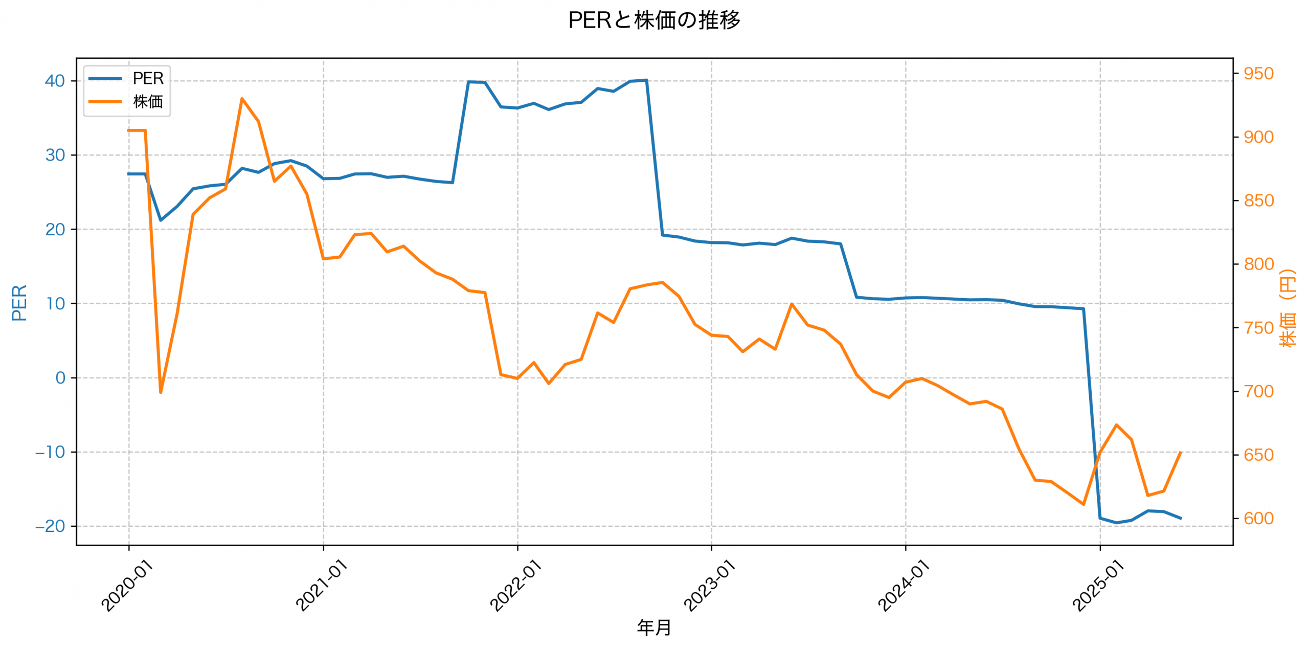 PER推移グラフ
