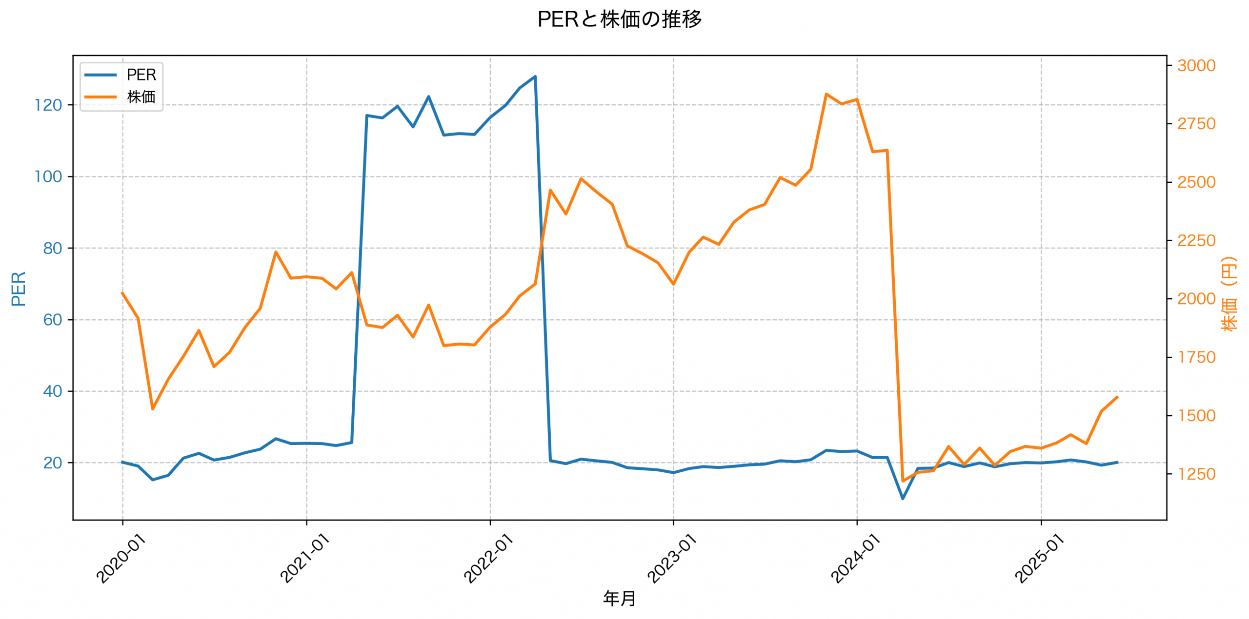 PER推移グラフ