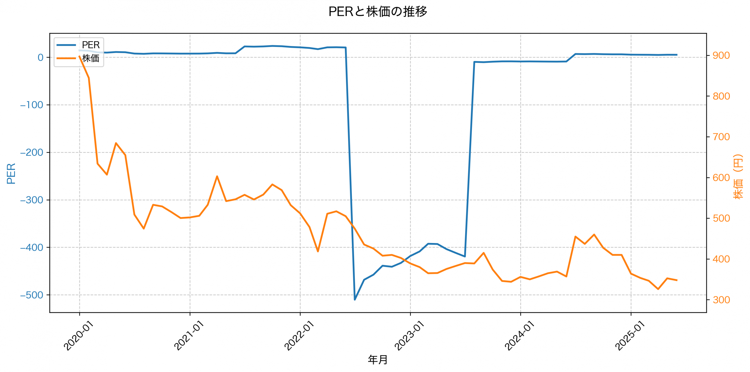PER推移グラフ