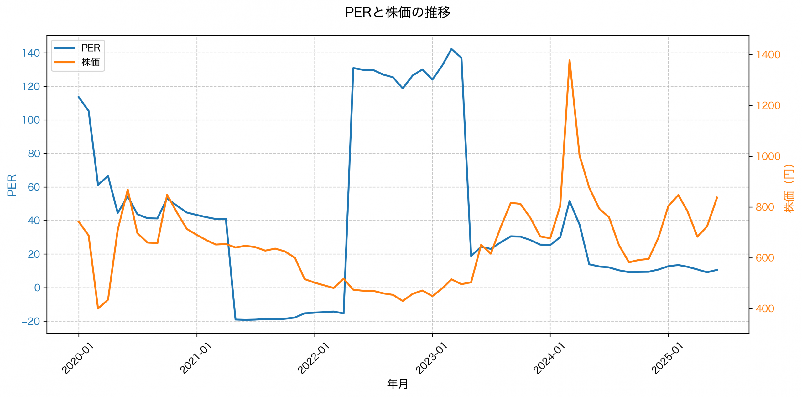 PER推移グラフ