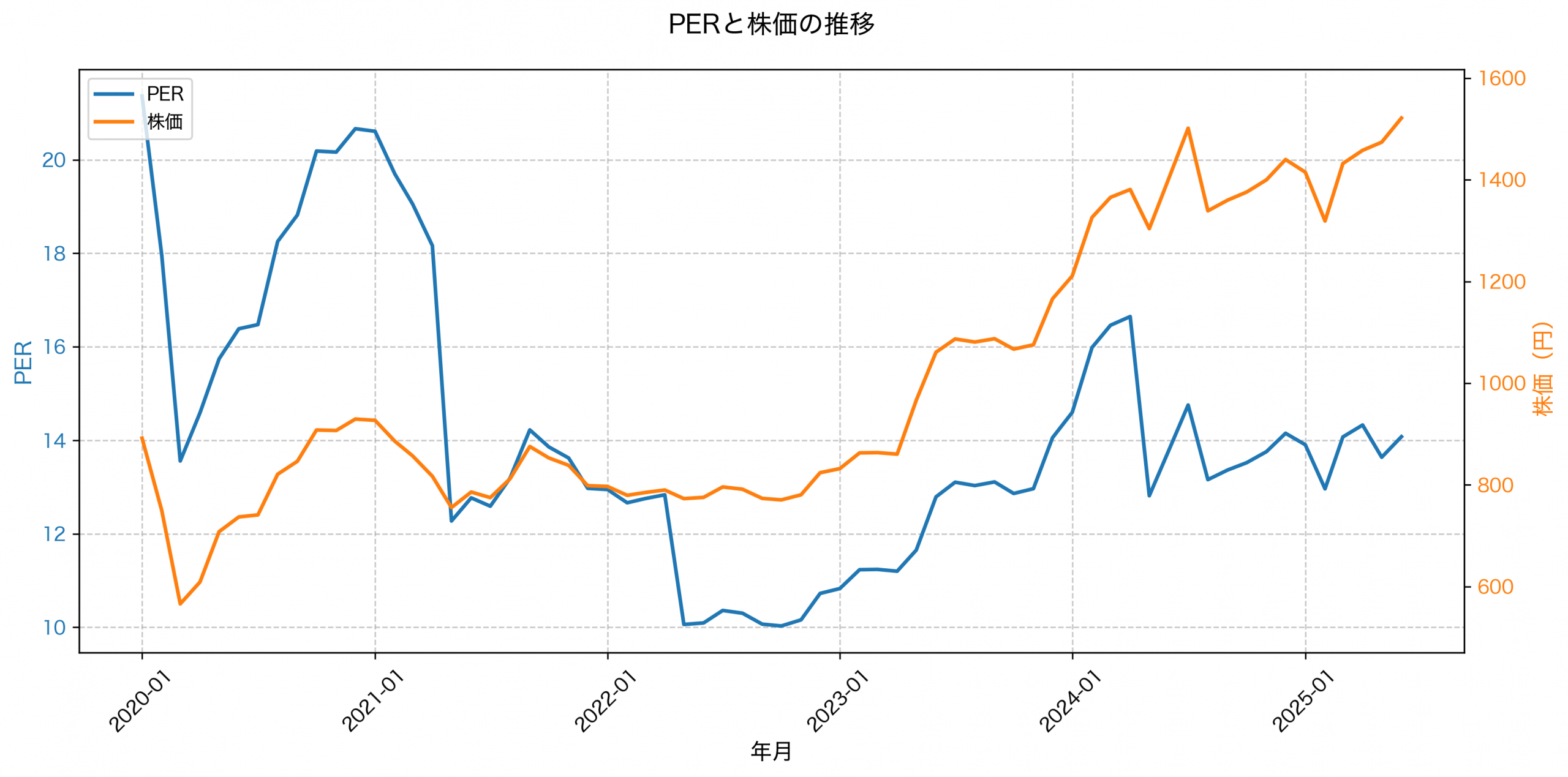 PER推移グラフ