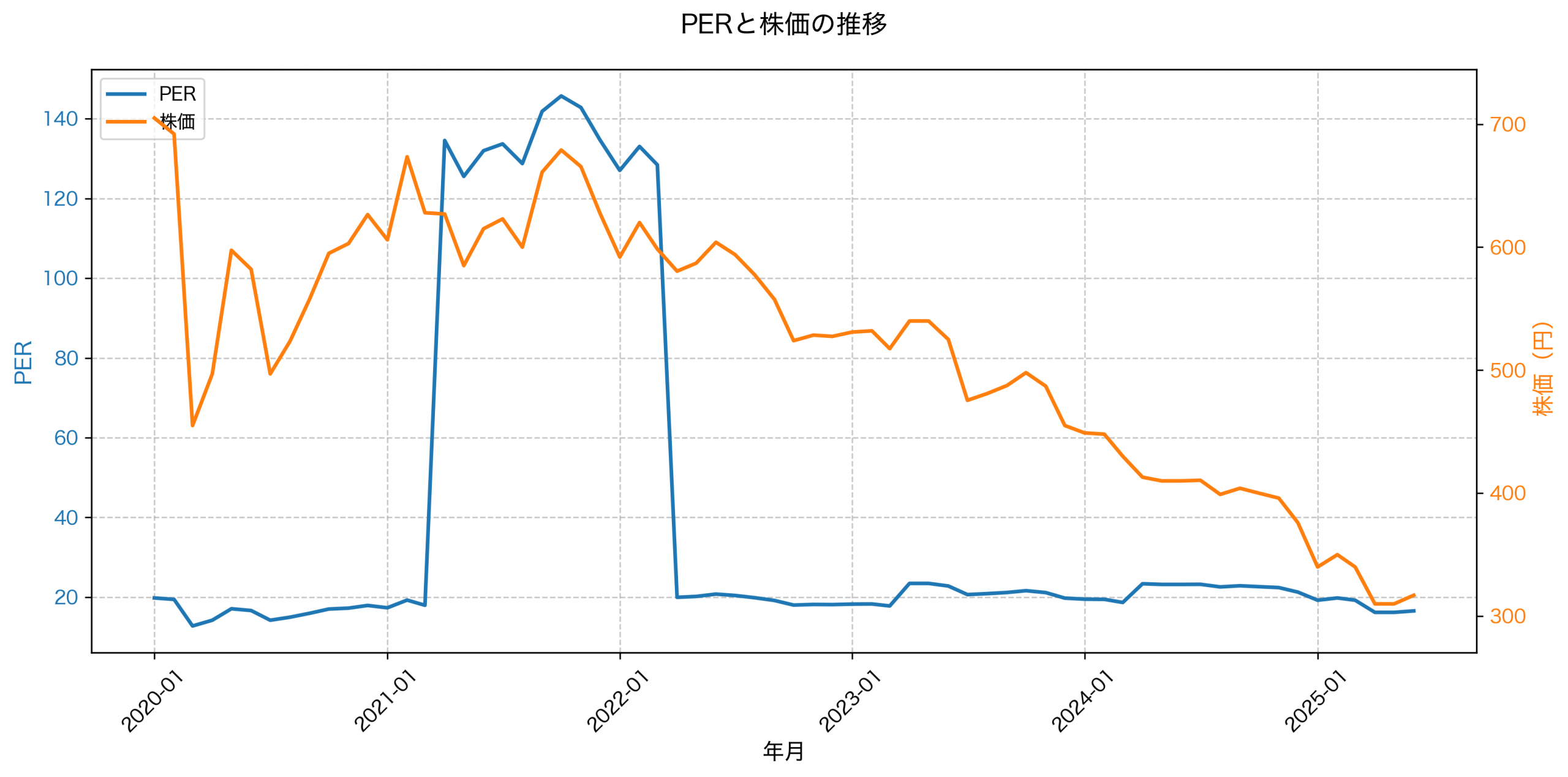 PER推移グラフ