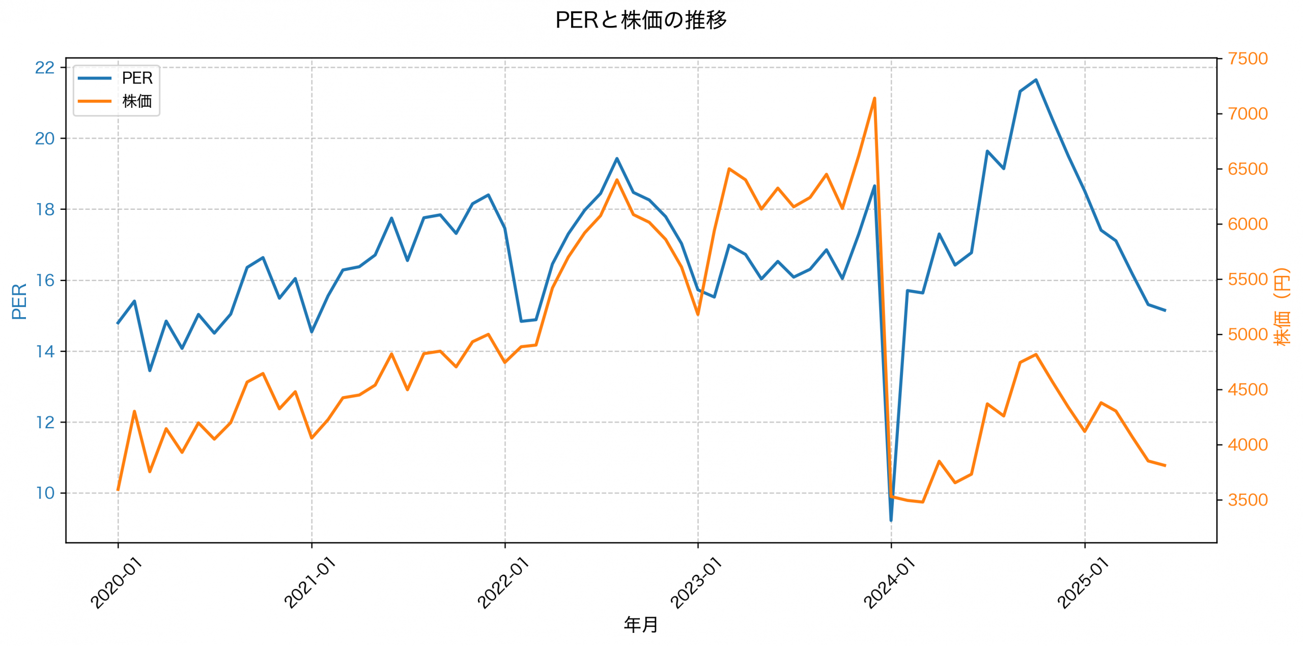 PER推移グラフ